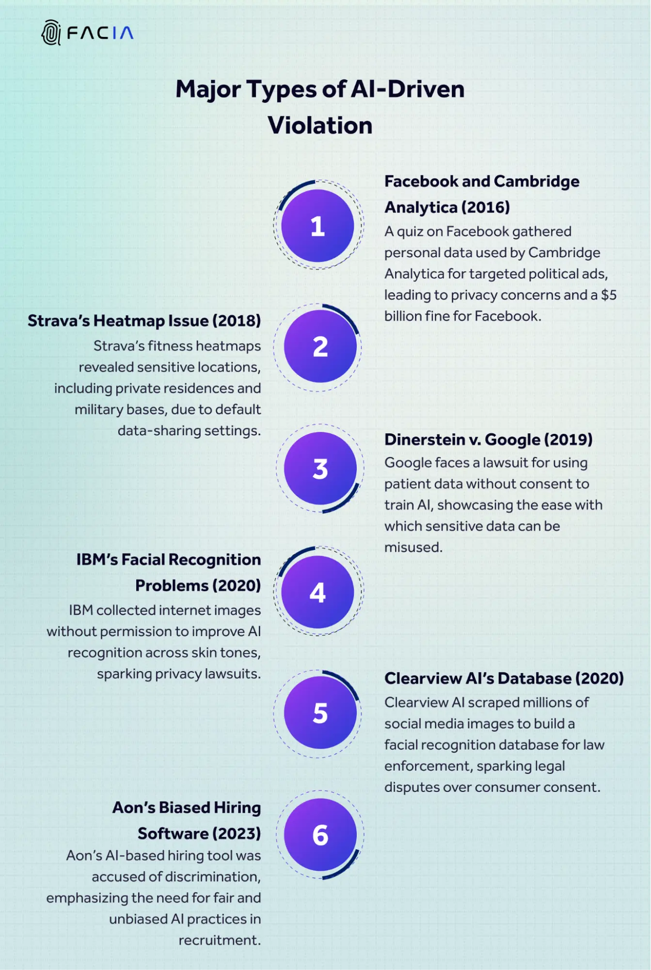 MAJOR TYPES OF AI-DRIVEN VIOLATION