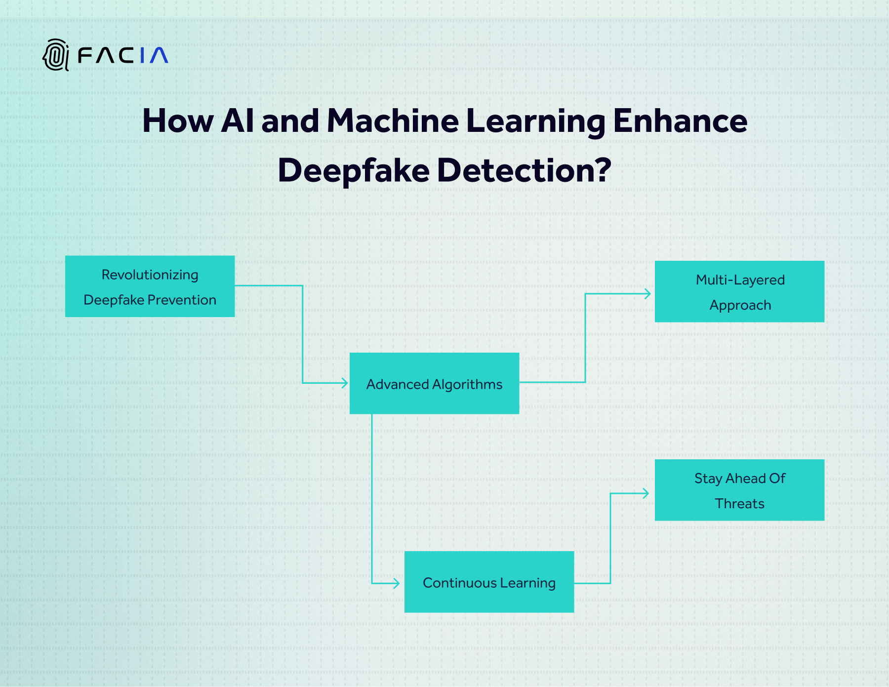 MACHINE LEARNING & ARTIFICIAL INTELLIGENCE INCREASING THE DEEPFAKE DETECTION