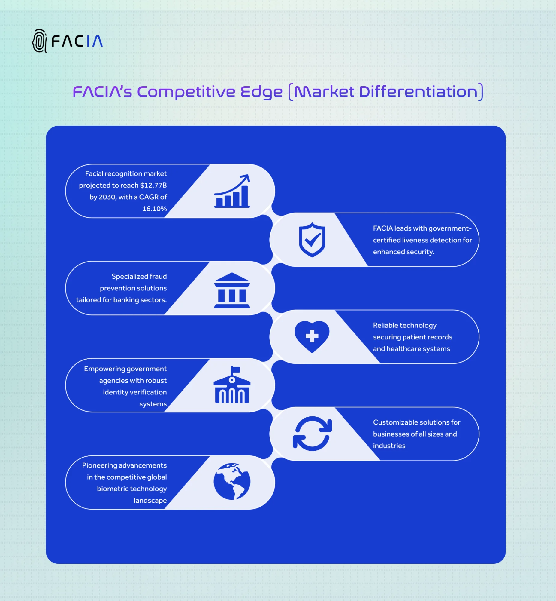 MARKET SIZE OF FACIA