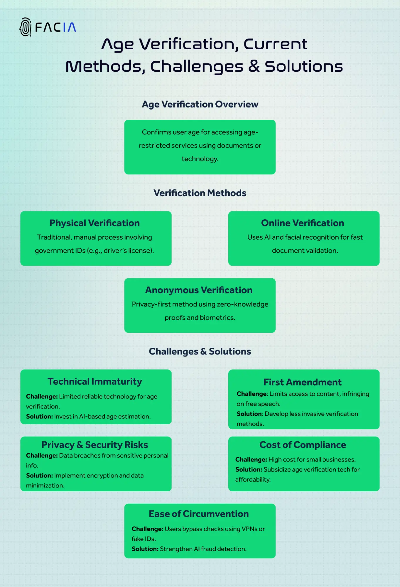 AGE VERIFICATION, PROBLEMS, SOLUTIONS AND METHODS