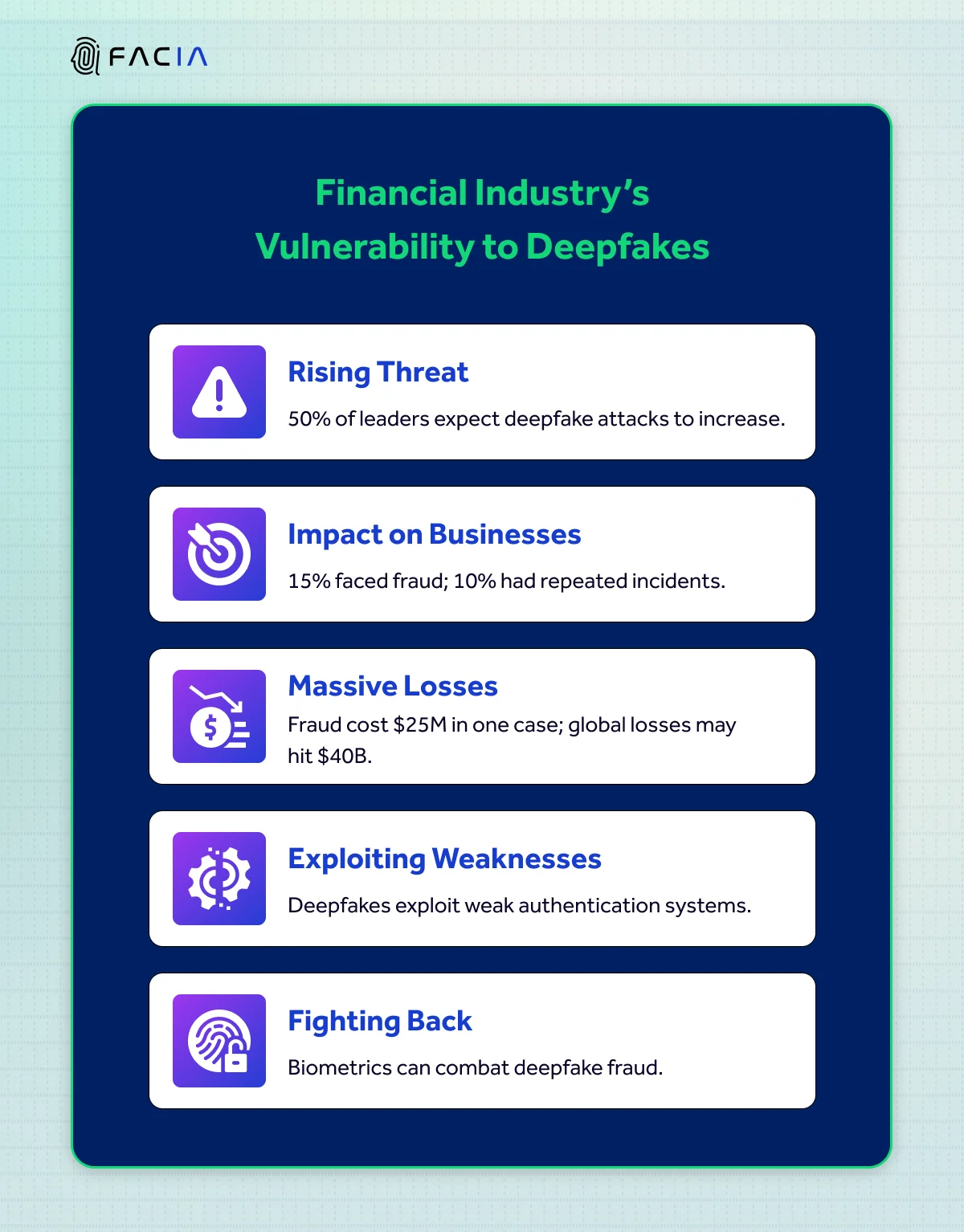 FINANCIAL INDUSTRIES ARE WEAK DUE TO THE DEEPFAKE ATTACKS