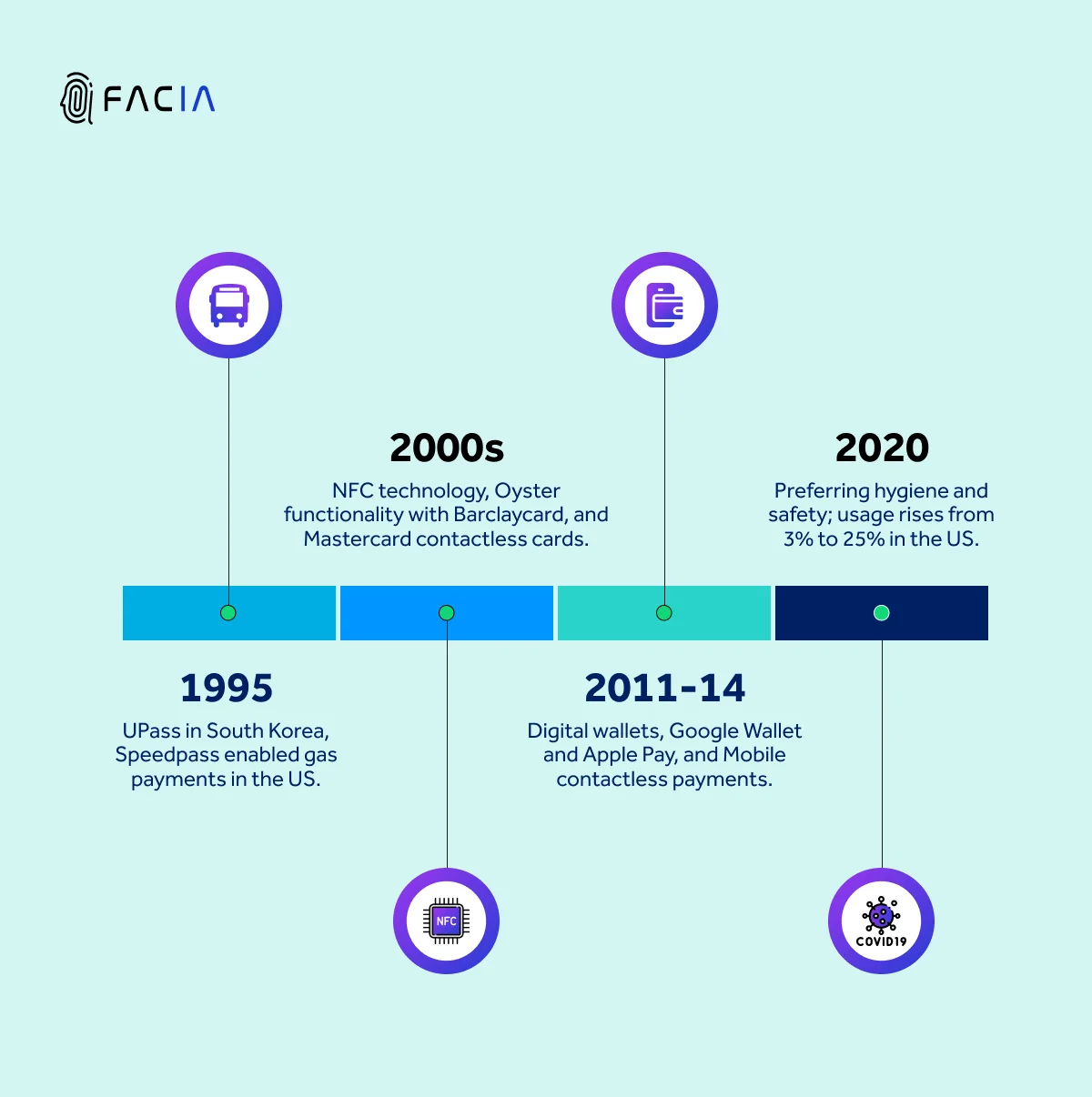 Evolution of Contactless Payment Methods Over Time