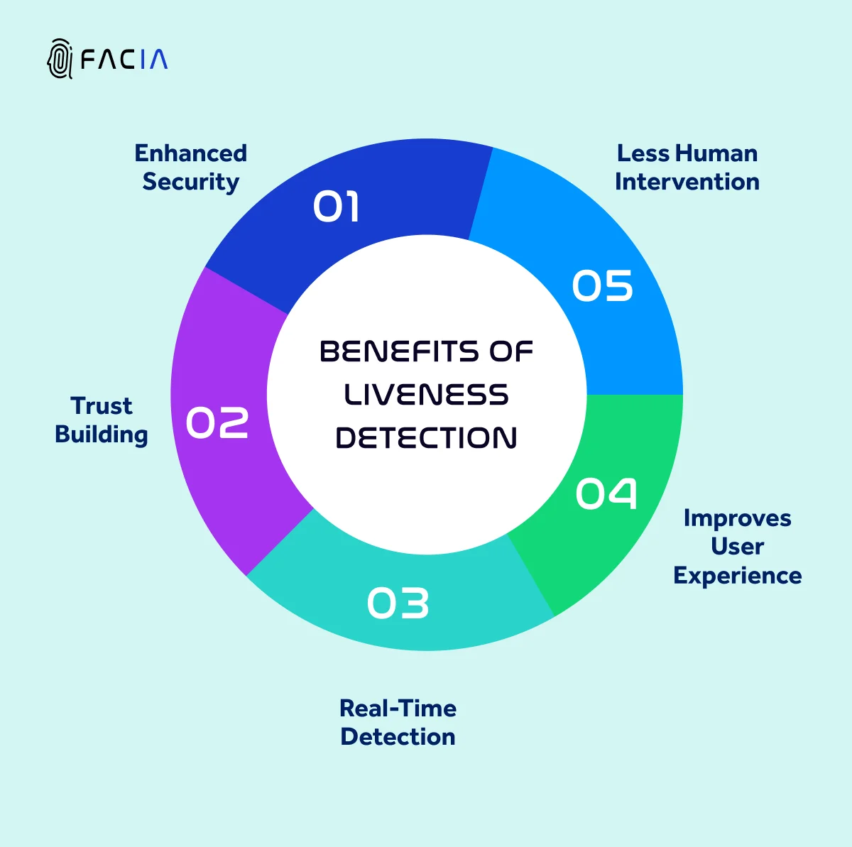 Benefits of Liveness Detection