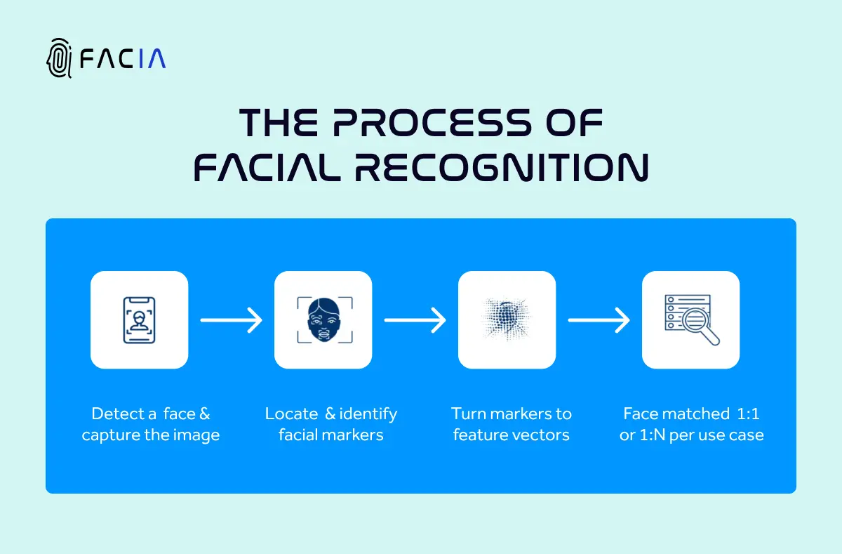 Working Principle of Facial Recognition System