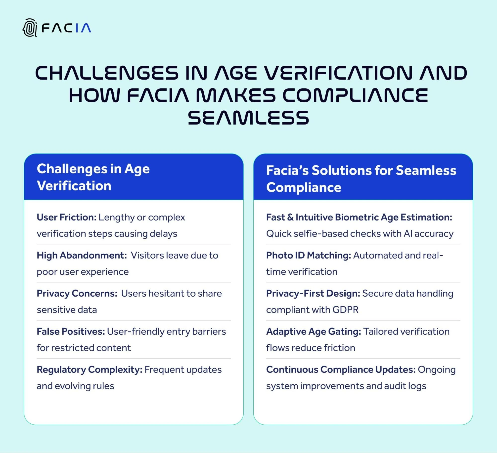 FACIA’S SOLUTION FOR A SEAMLESS COMPLIANCE JOURNEY 
