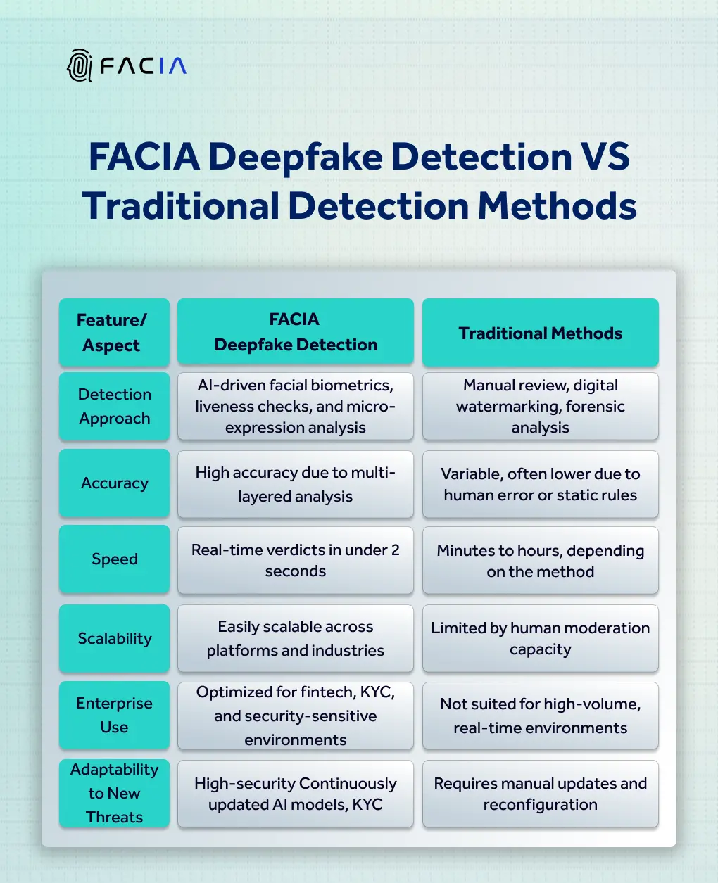 FACIA Deepfake Detection VS Traditional Detection Methods