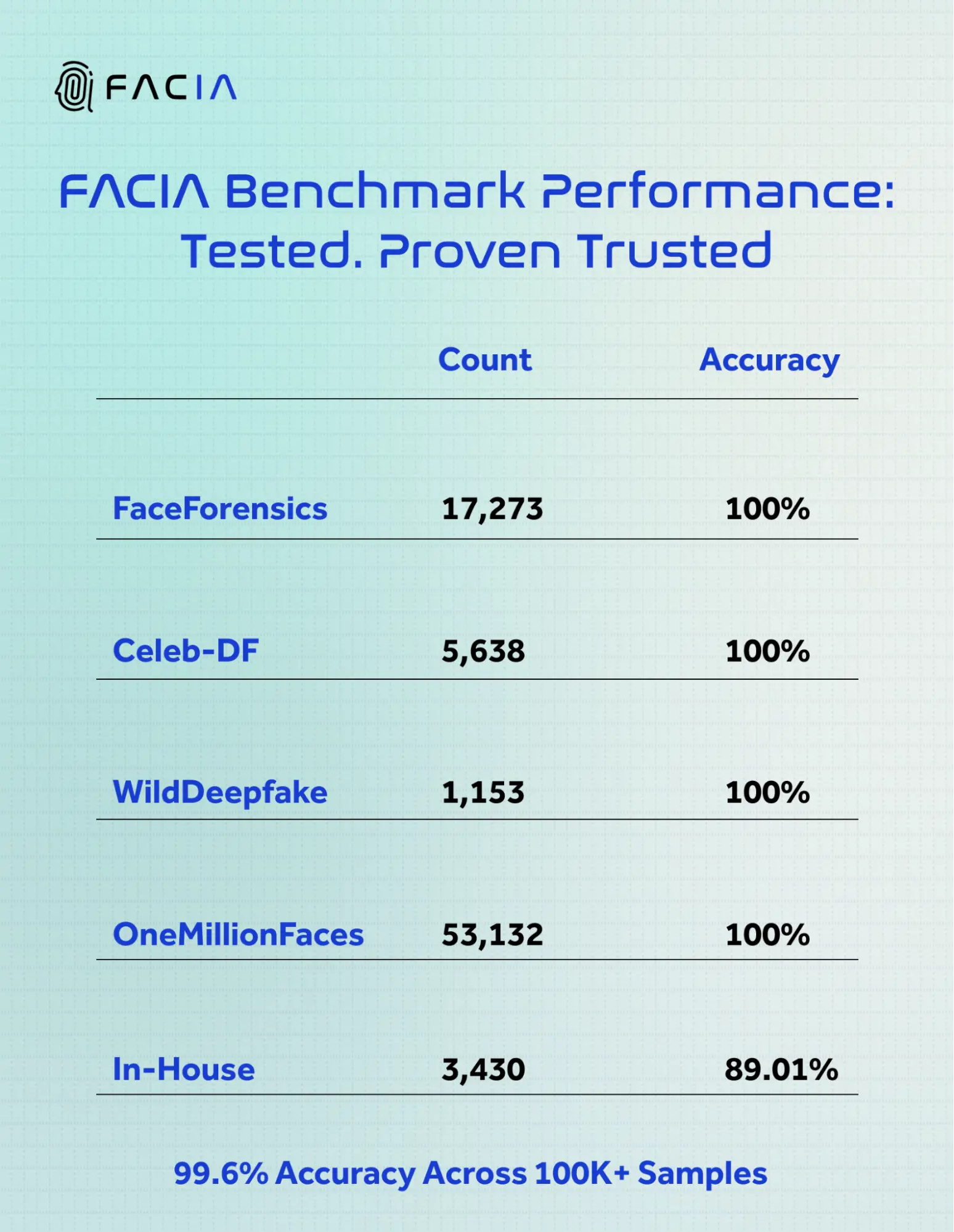  FACIA’s in-house deepfake test results