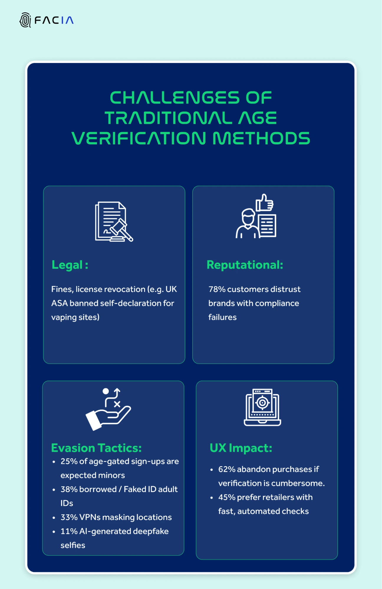 Shortcomings & Impact of traditional age assurance methods. 