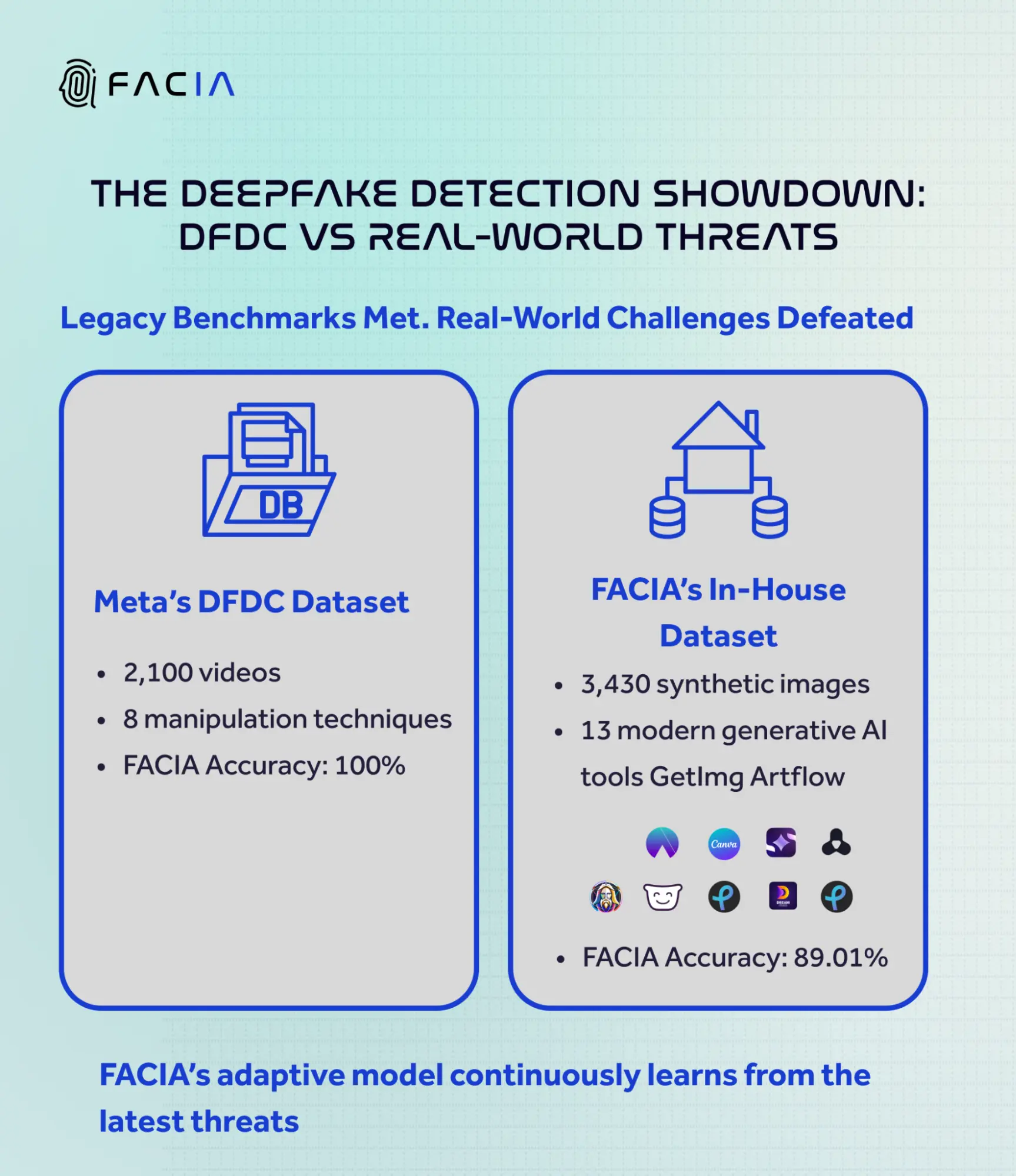 FACIA’s deepfake detection tool results on META’s DFDC Dataset.