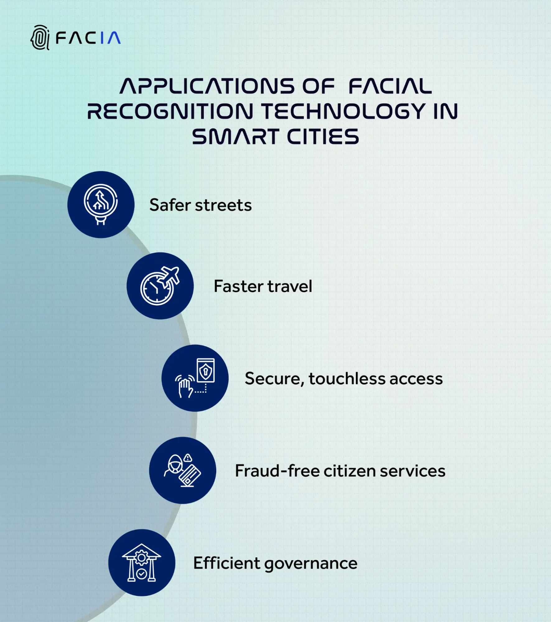 Applications of FRT in Smart Cities