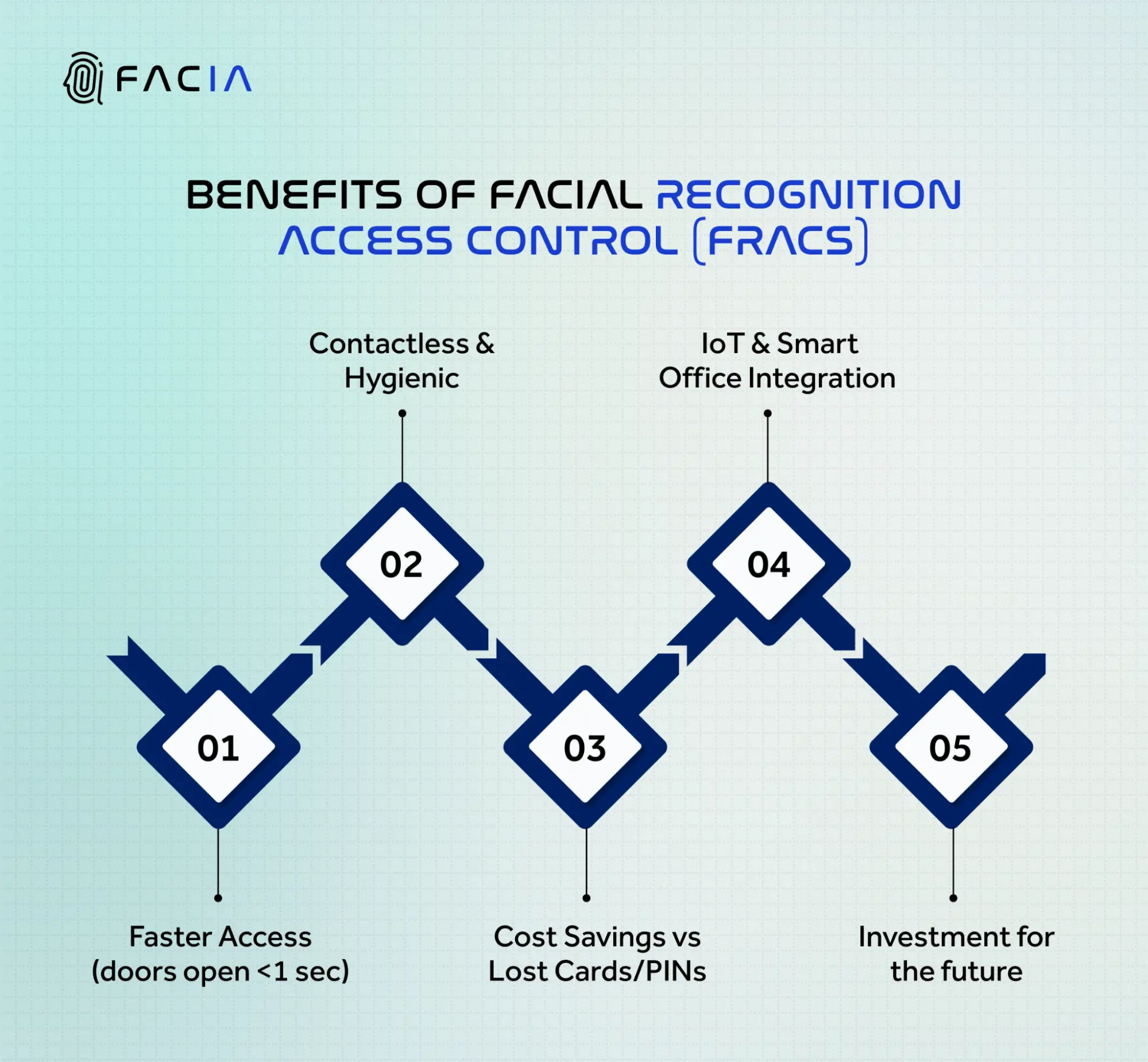 Benefits of FRACS