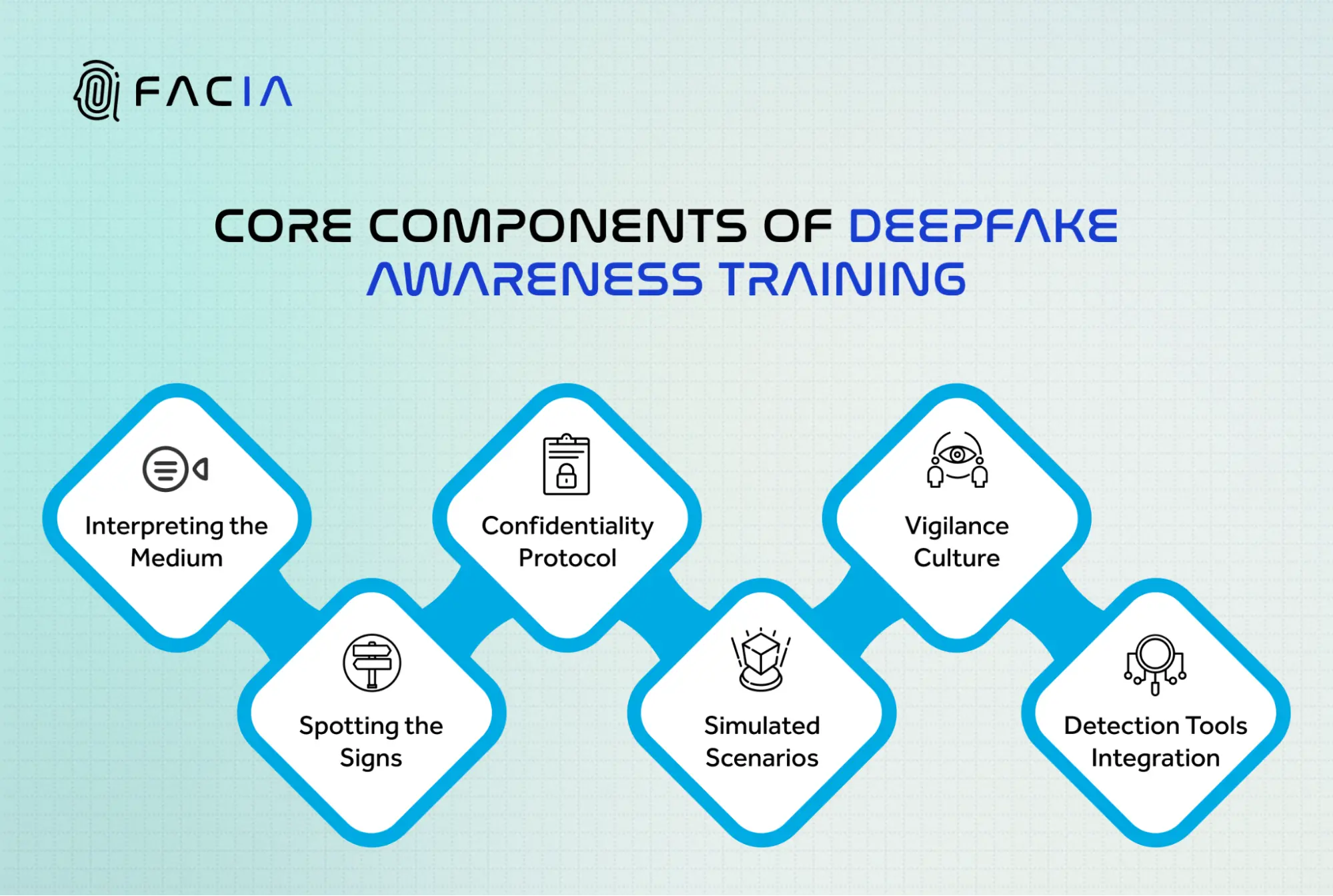 Core components of deepfake awareness training