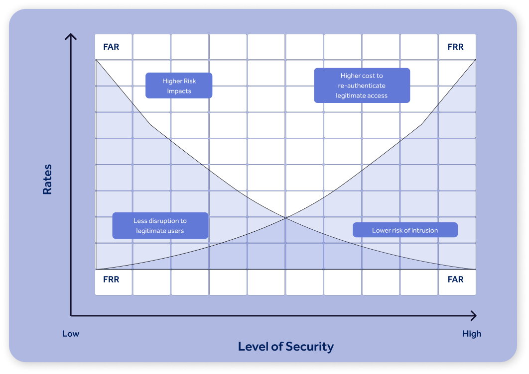 Balancing FAR WITH FRR