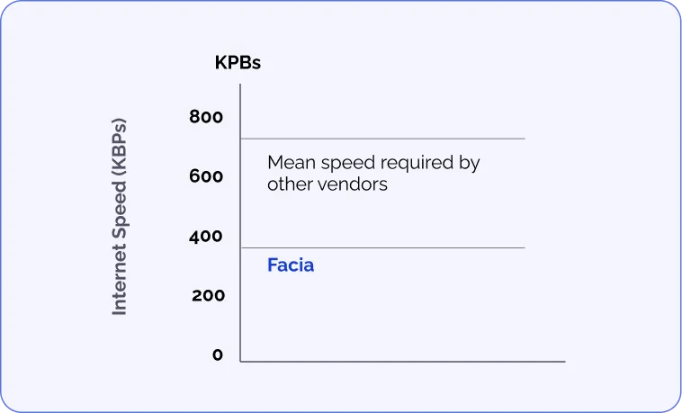 Internet speed image