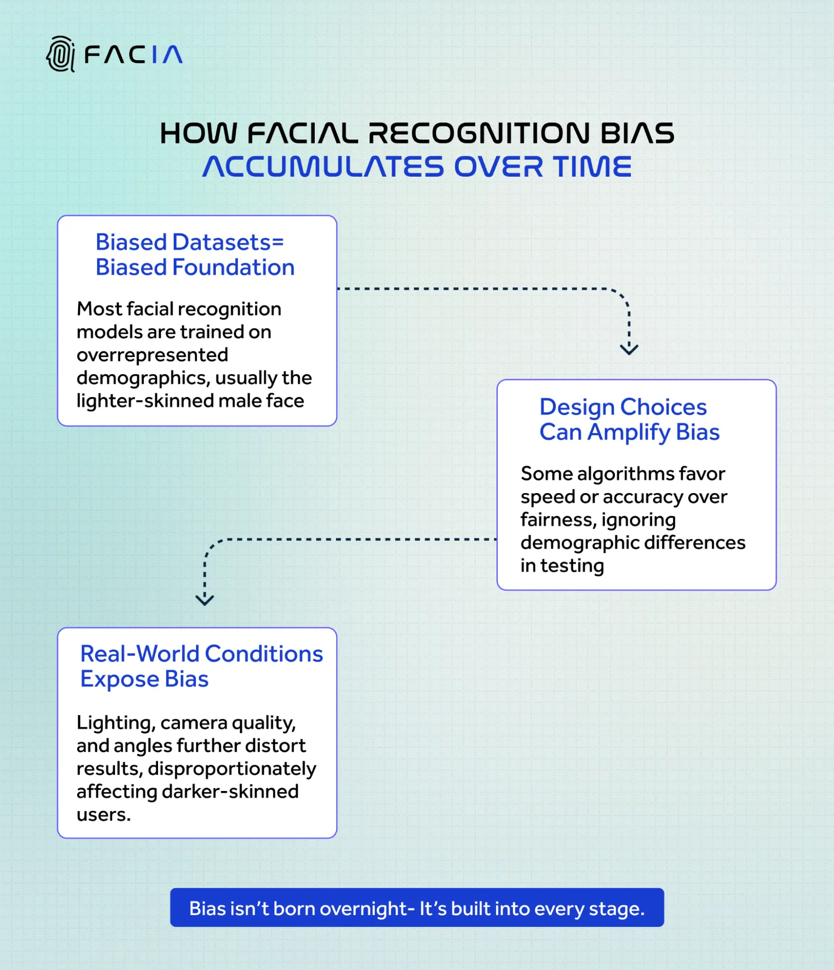 How Facial recognition systems accumulate Bias?