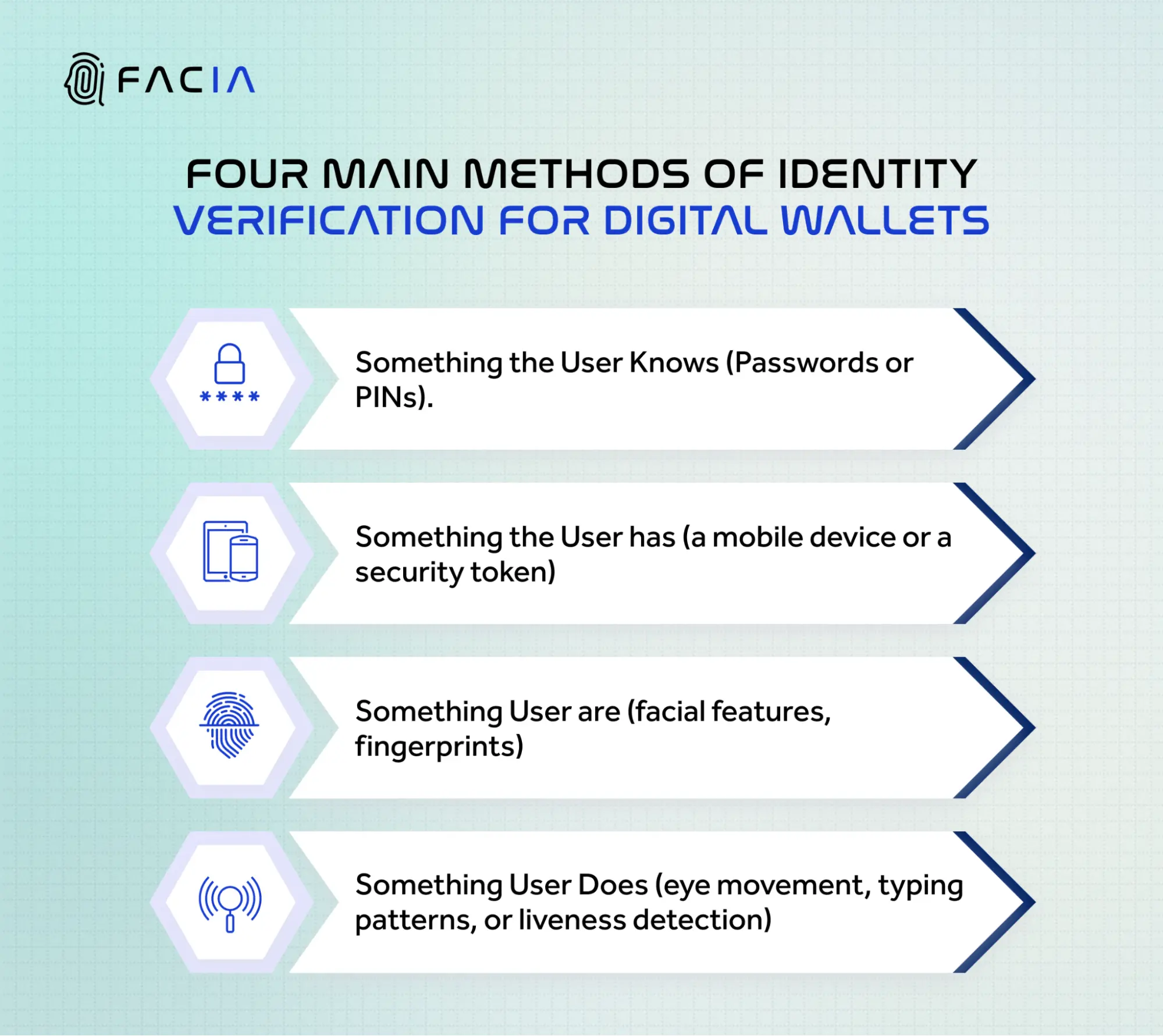 Four Methods of Identity Verification for Digital Wallet