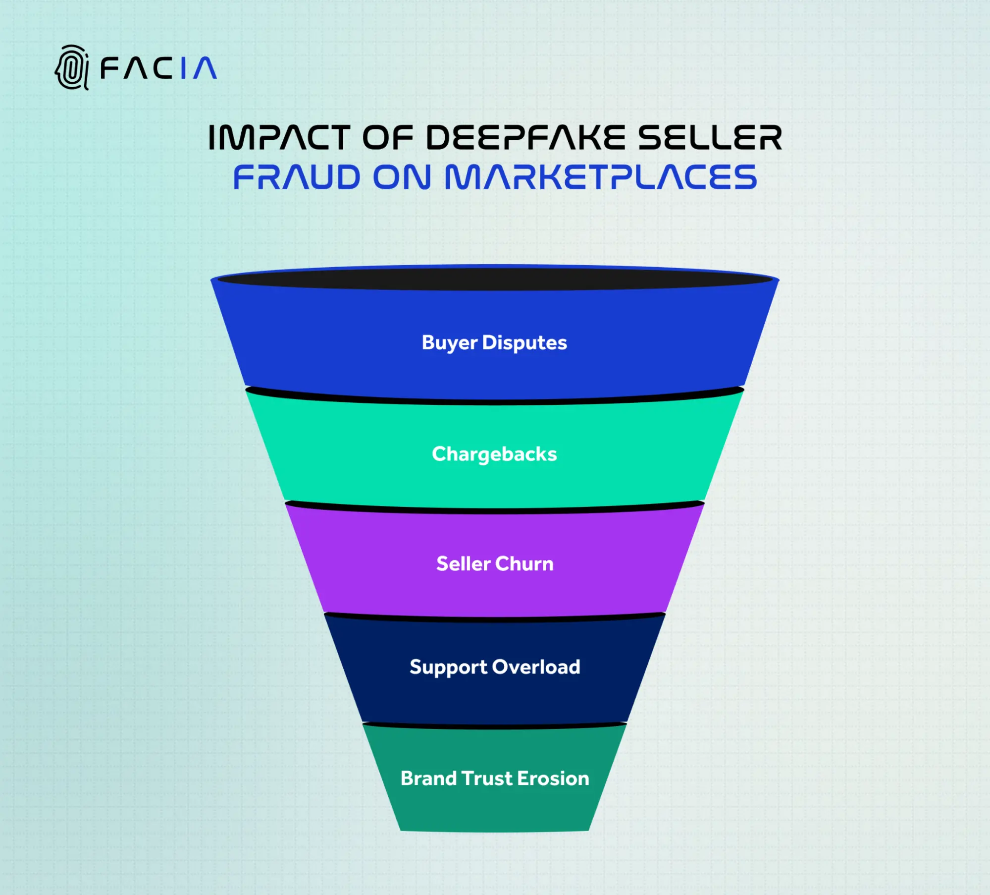 Deepfake seller fraud impact.
