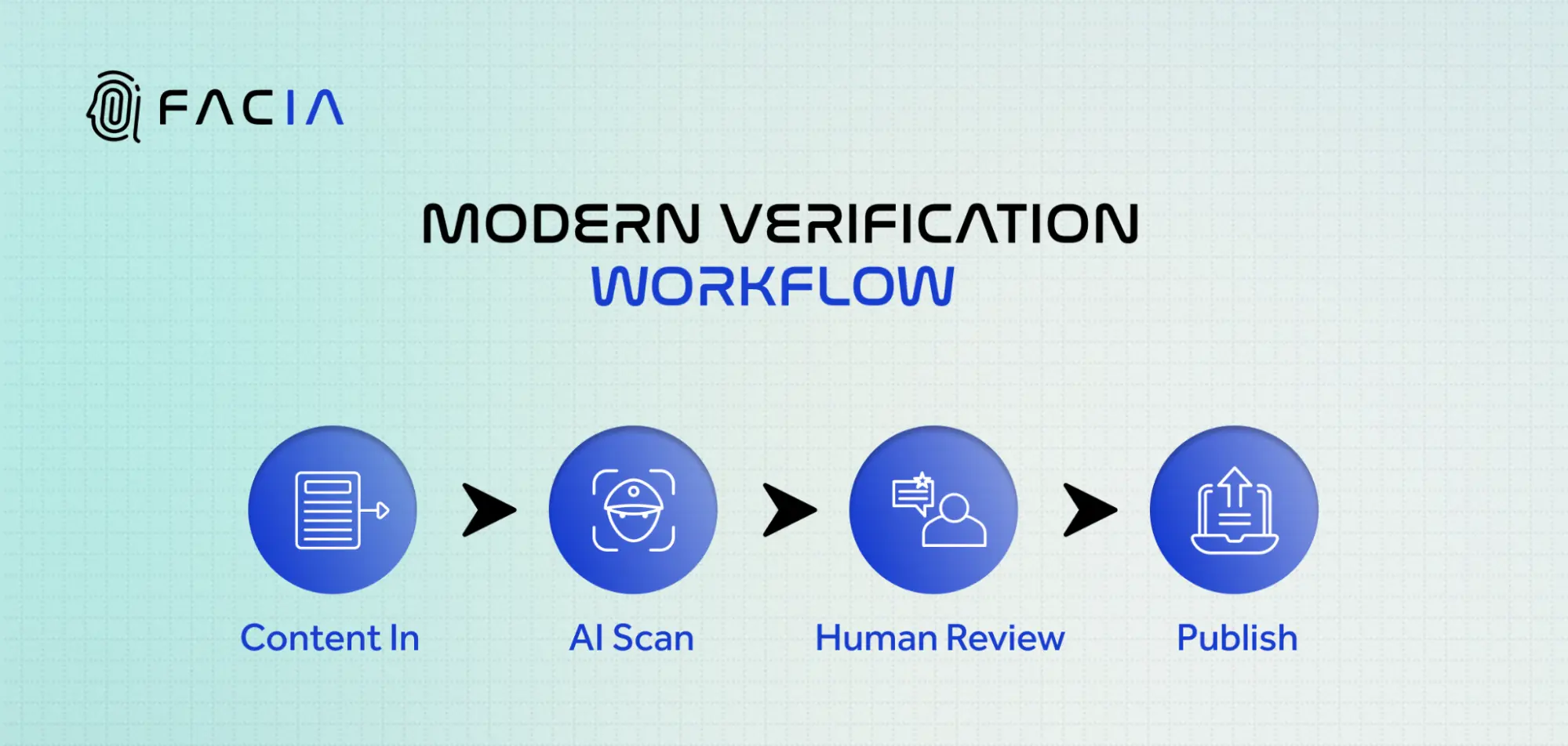Modern Verification