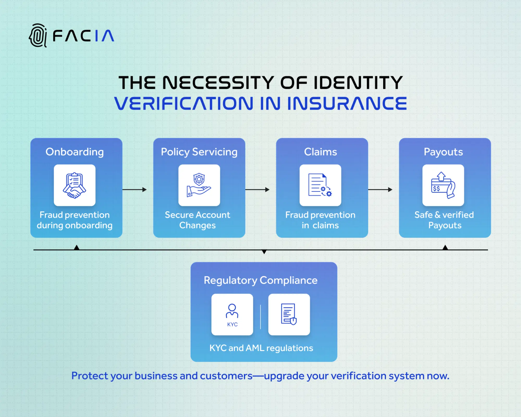 Necessity of identity verification in the Insurance business.