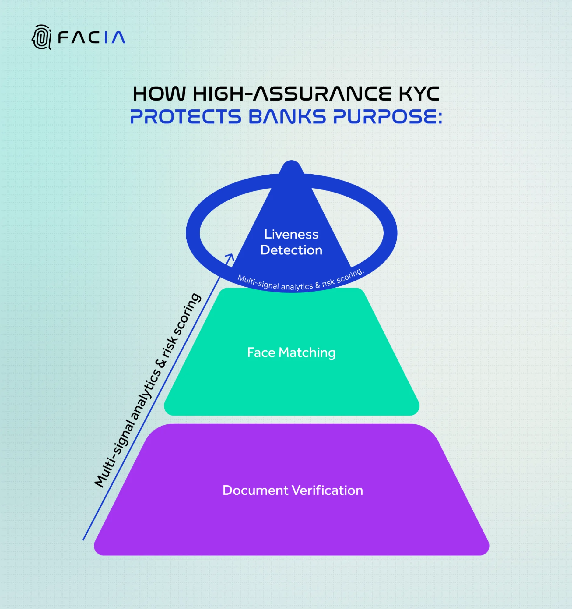 High-assurance KYC process protecting banks from deepfake fraud.