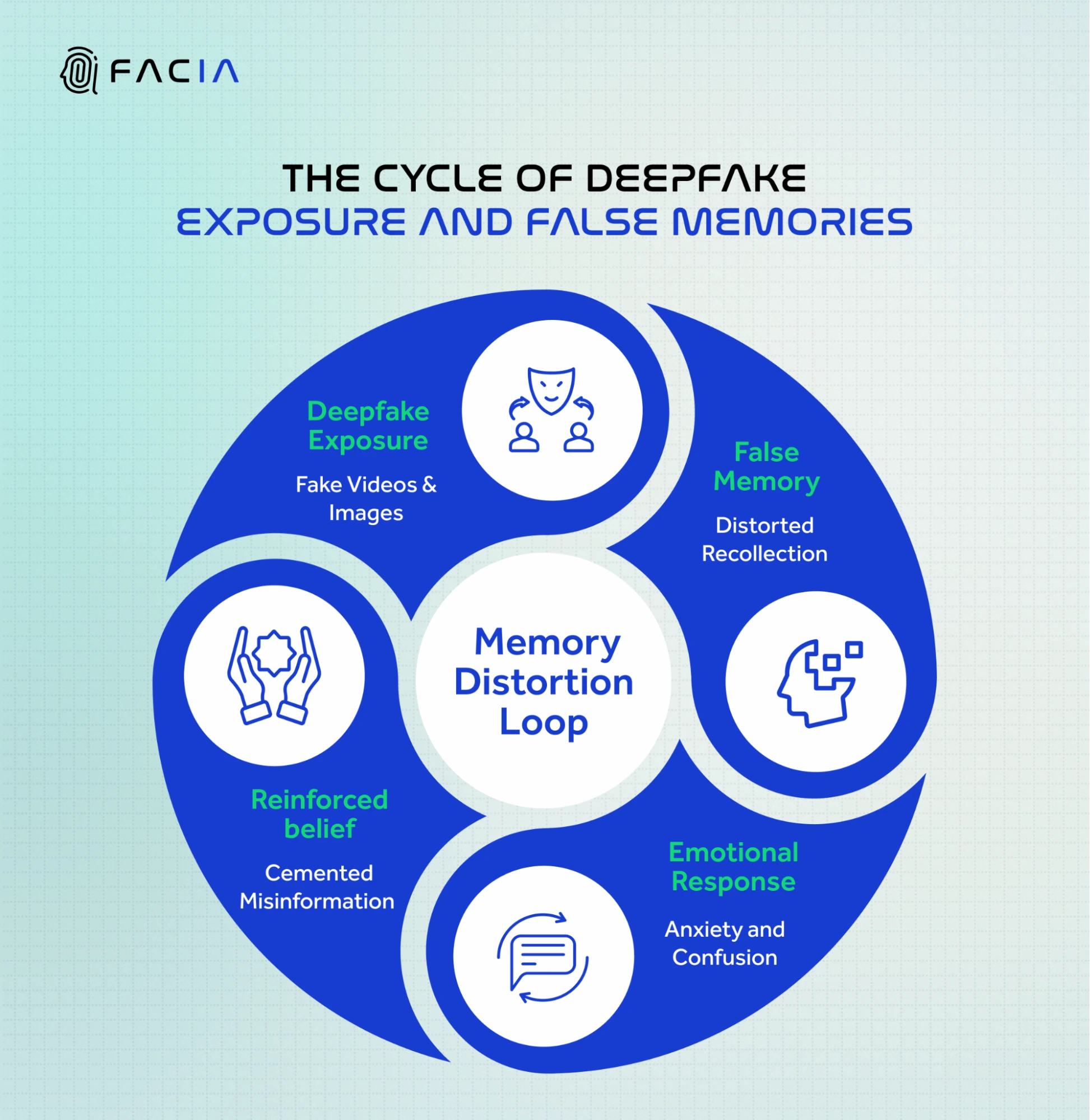  Deepfake exposure cycle and false memories.