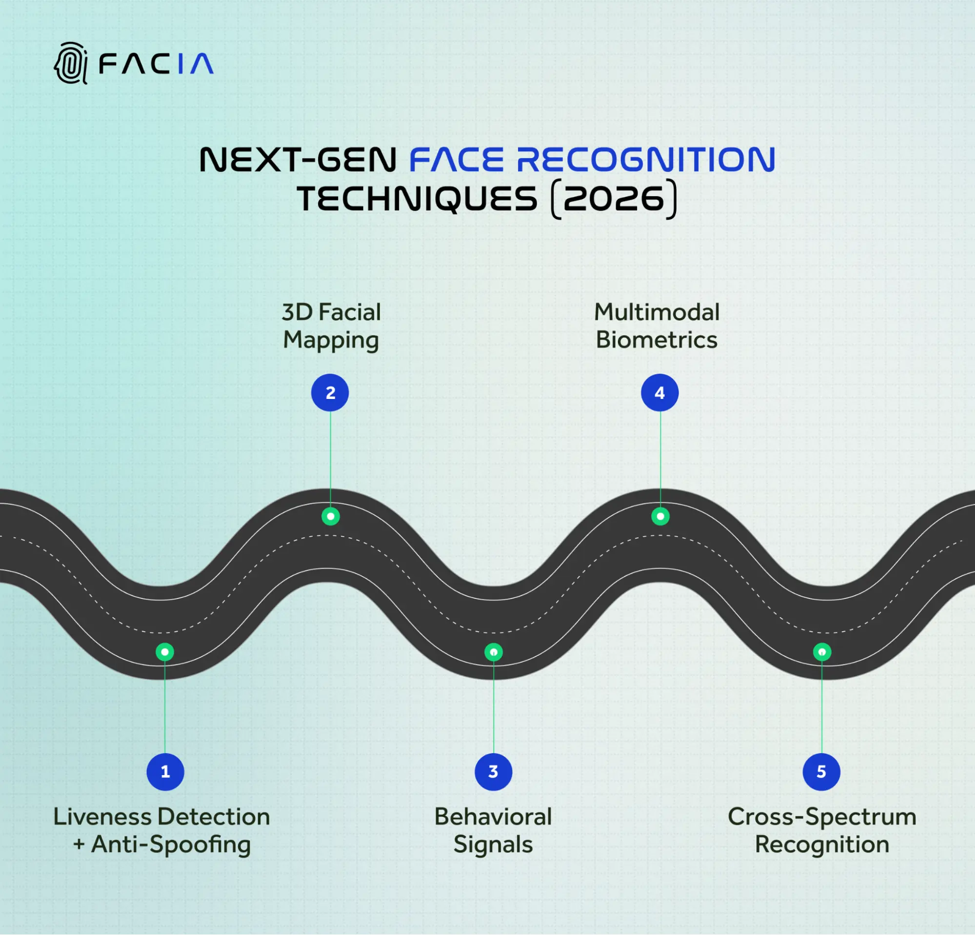 Face recognition techniques 2026
