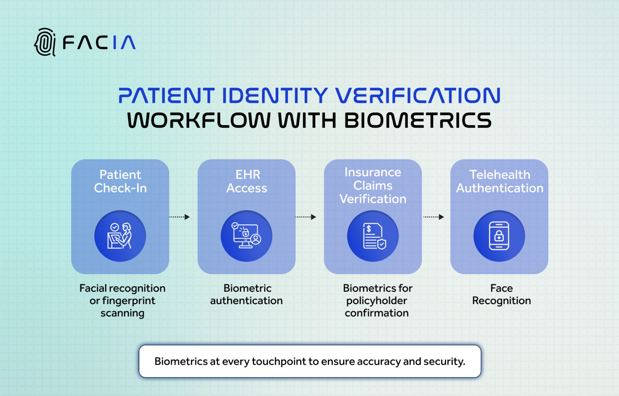 PATIENT IDENTITY VERIFICATION WORKFLOW.