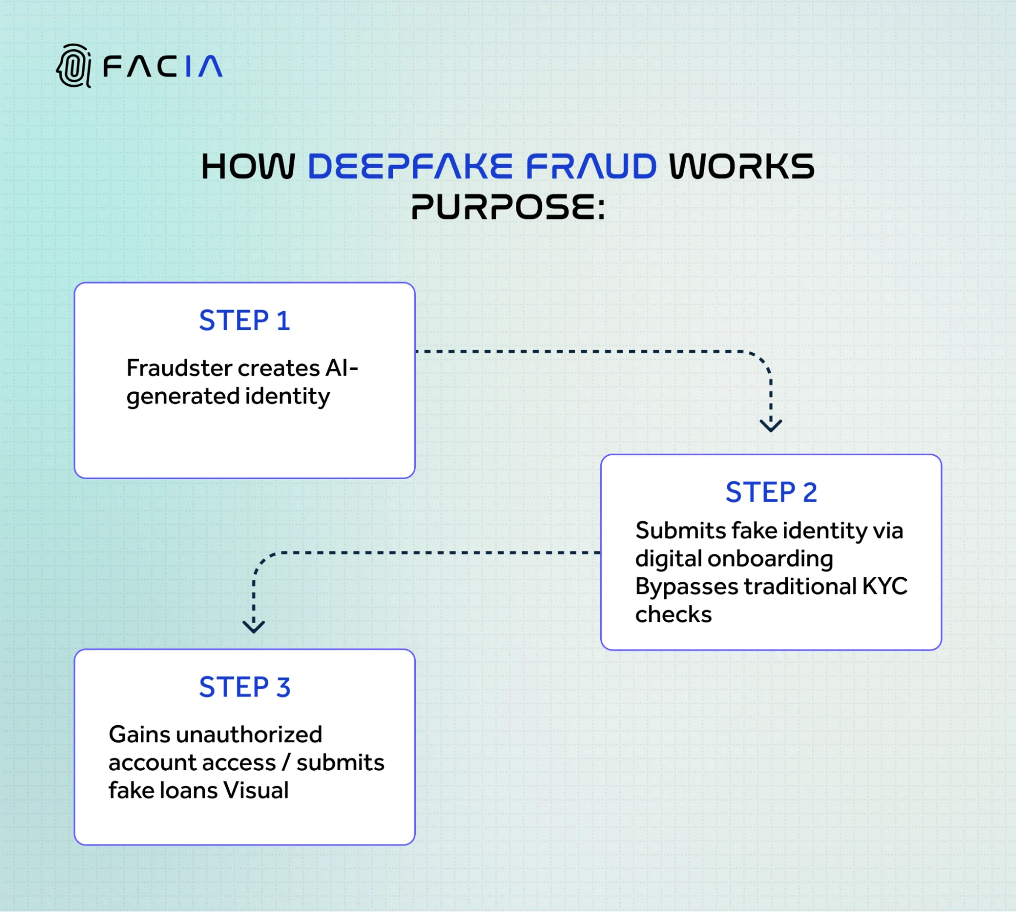How deepfake fraud bypasses digital banking onboarding processes