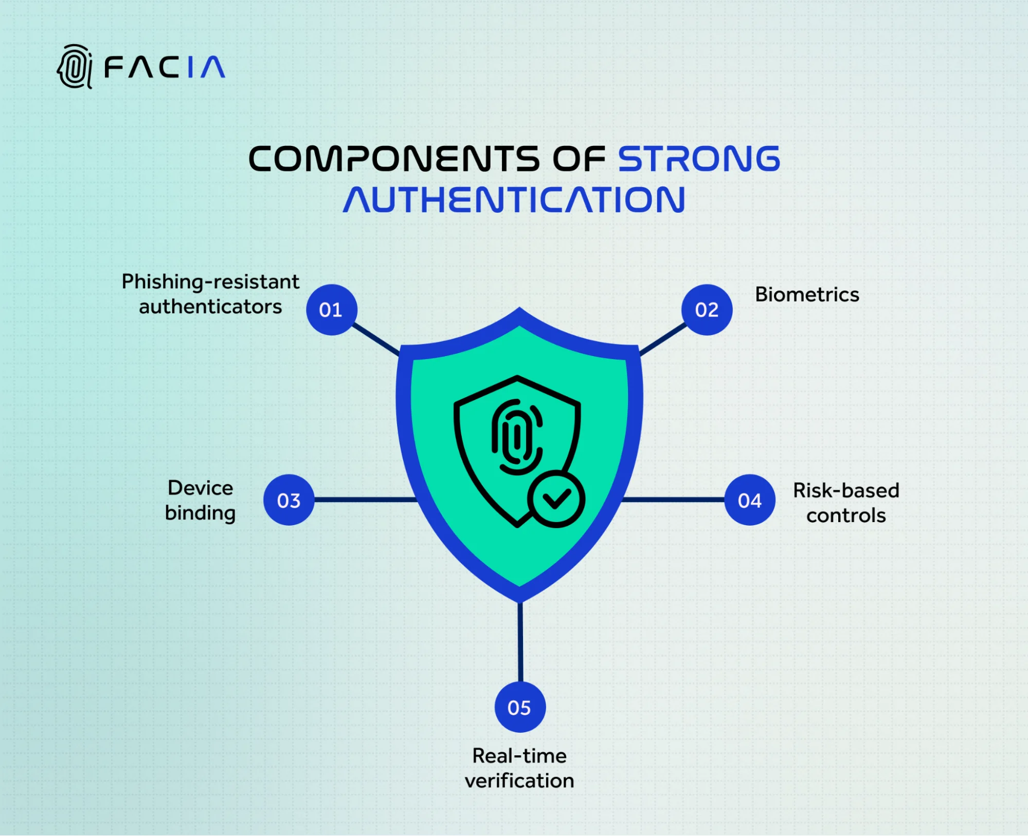 components of strong authentication.