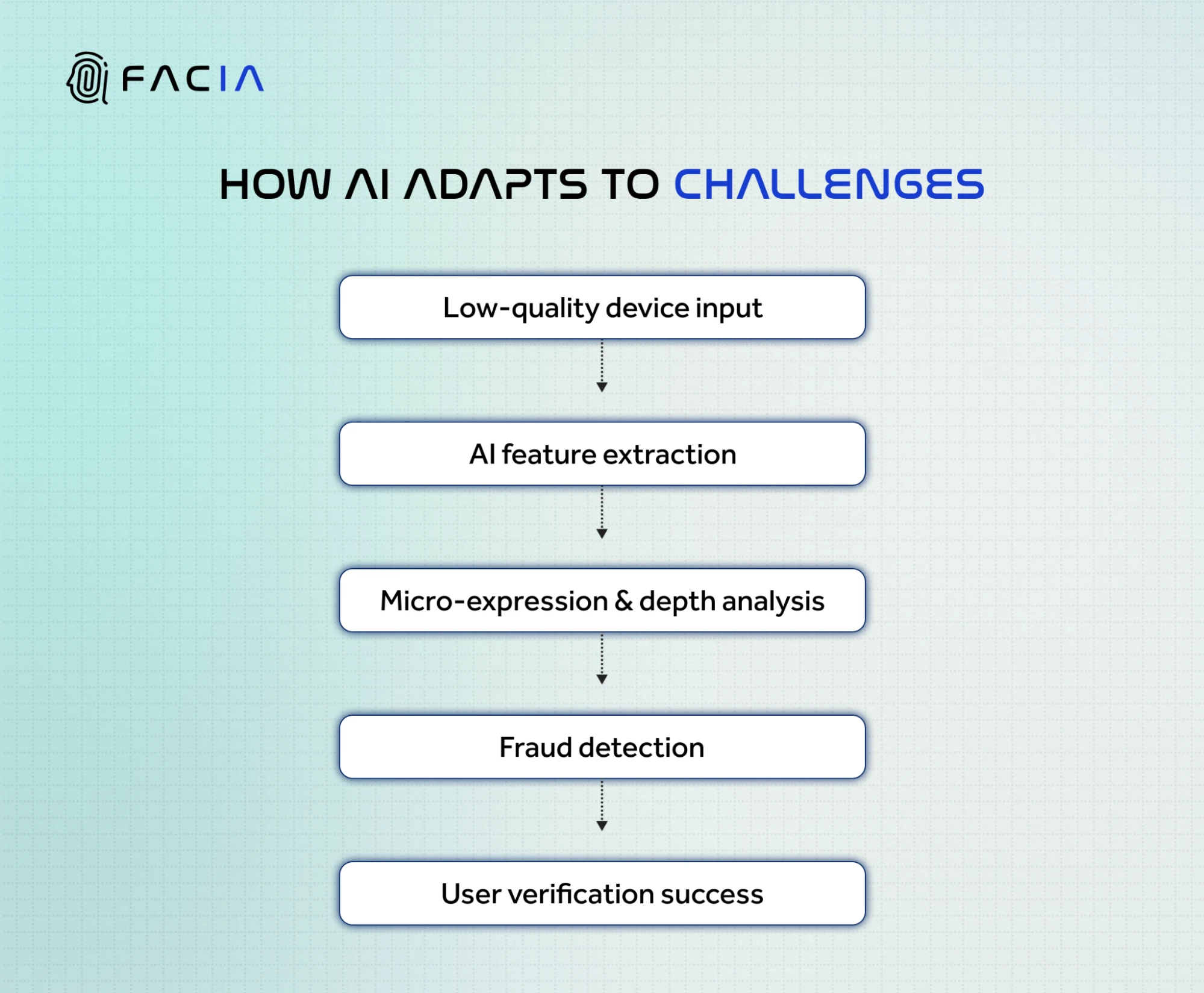 How AI adapts to challenges