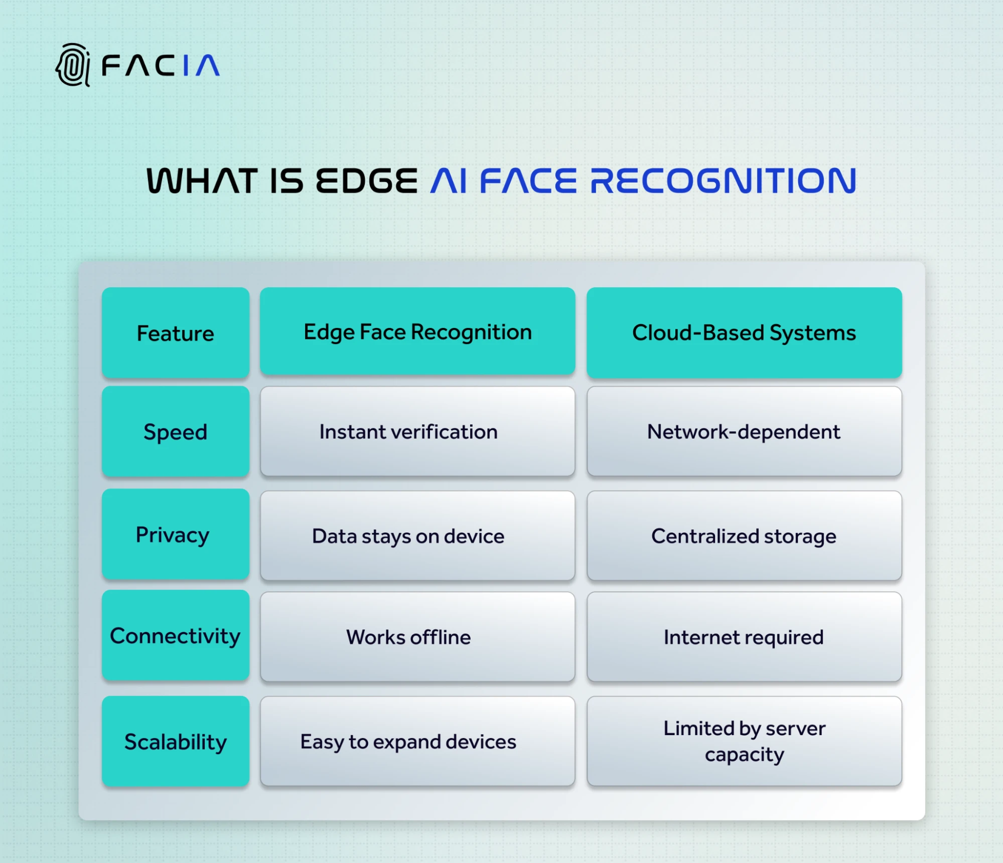 What is edge ai face recognition