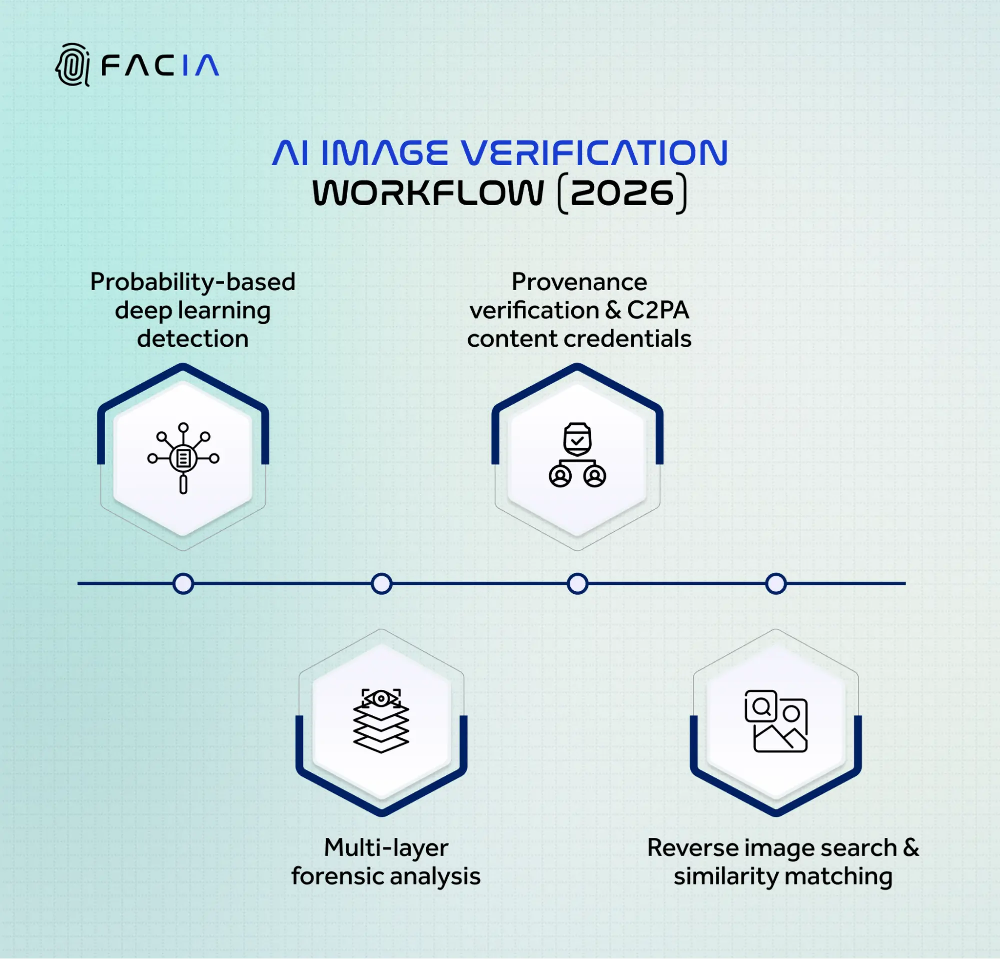 AI Image Verification Workflow