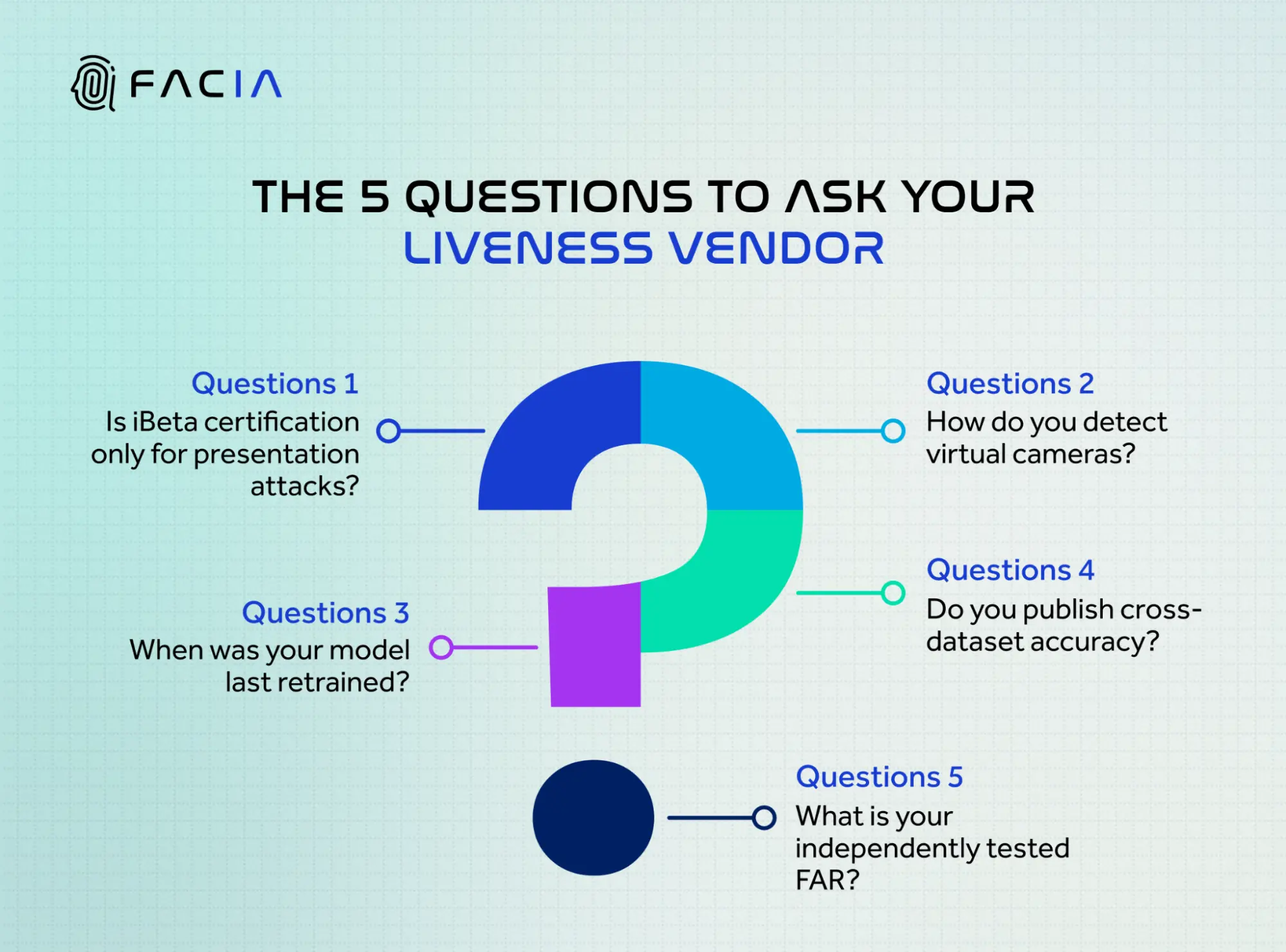 The 5 Questions to ask your liveness