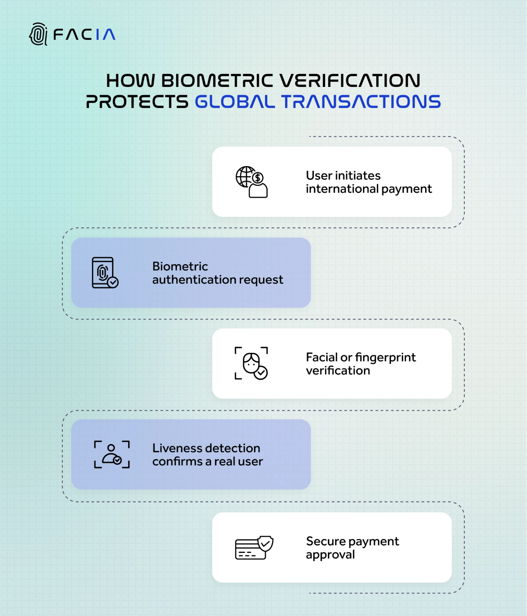 How Biometric Verification