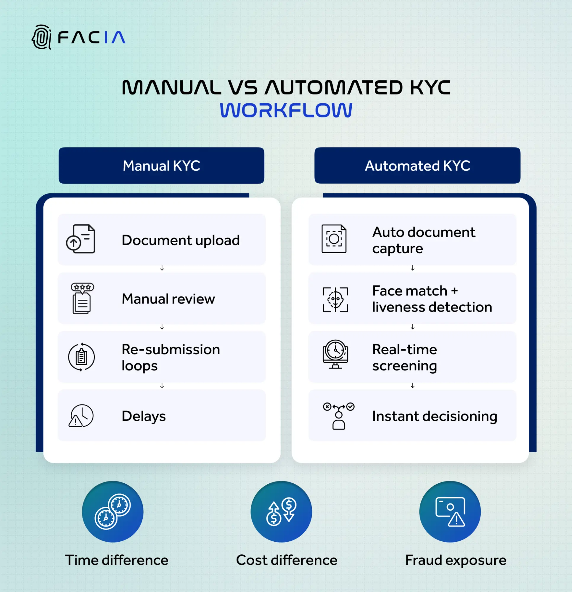 Manual vs automated KYC workflow biometric KYC automation benefits infographic.