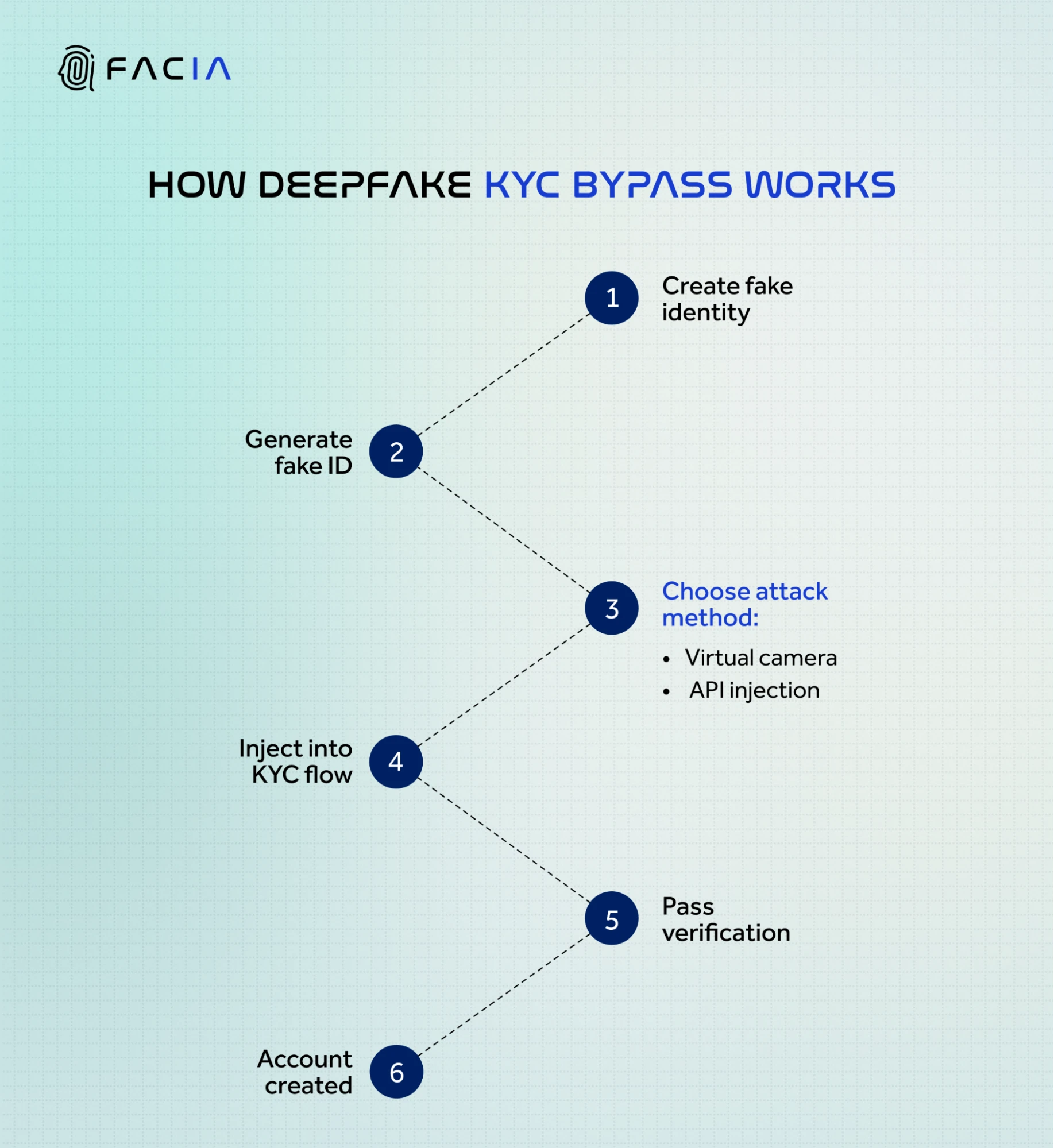 What KYC Onboarding Actually Checks.