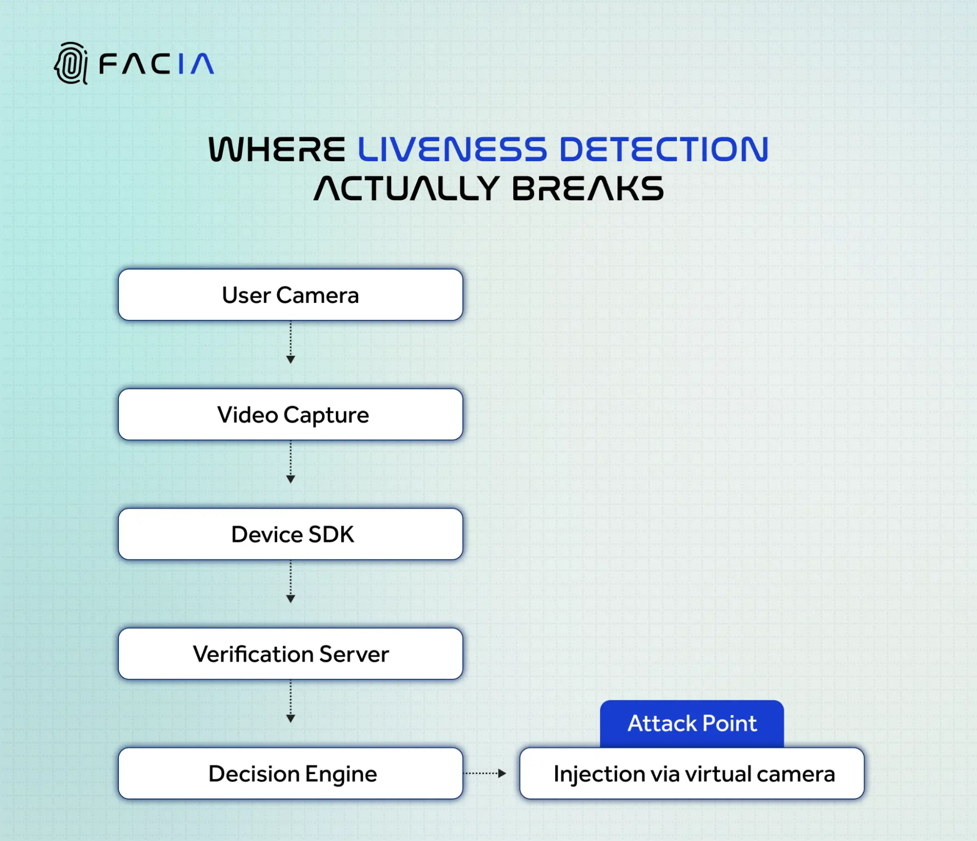 Where liveness detection