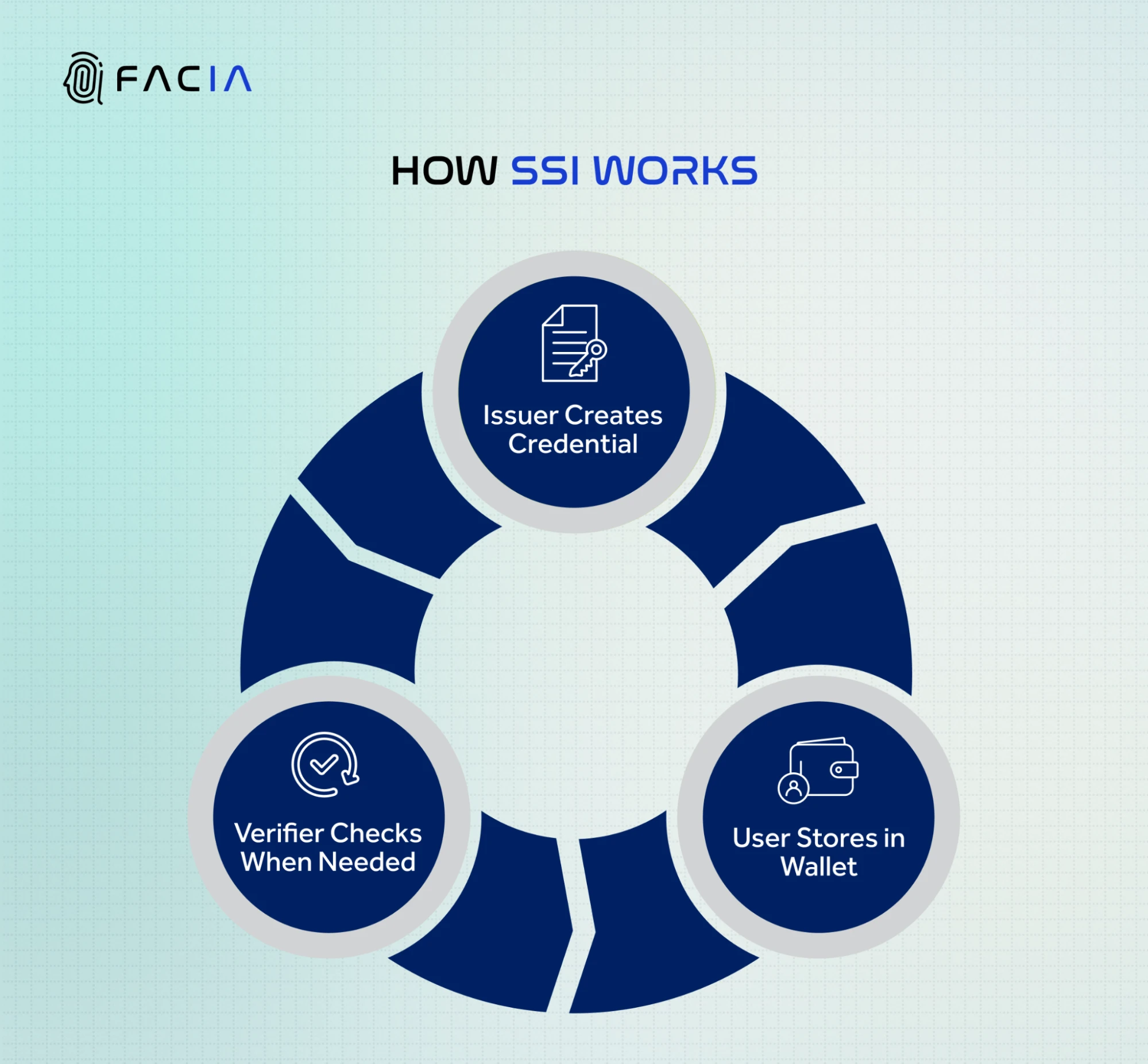How Self Sovereign Identity Works.