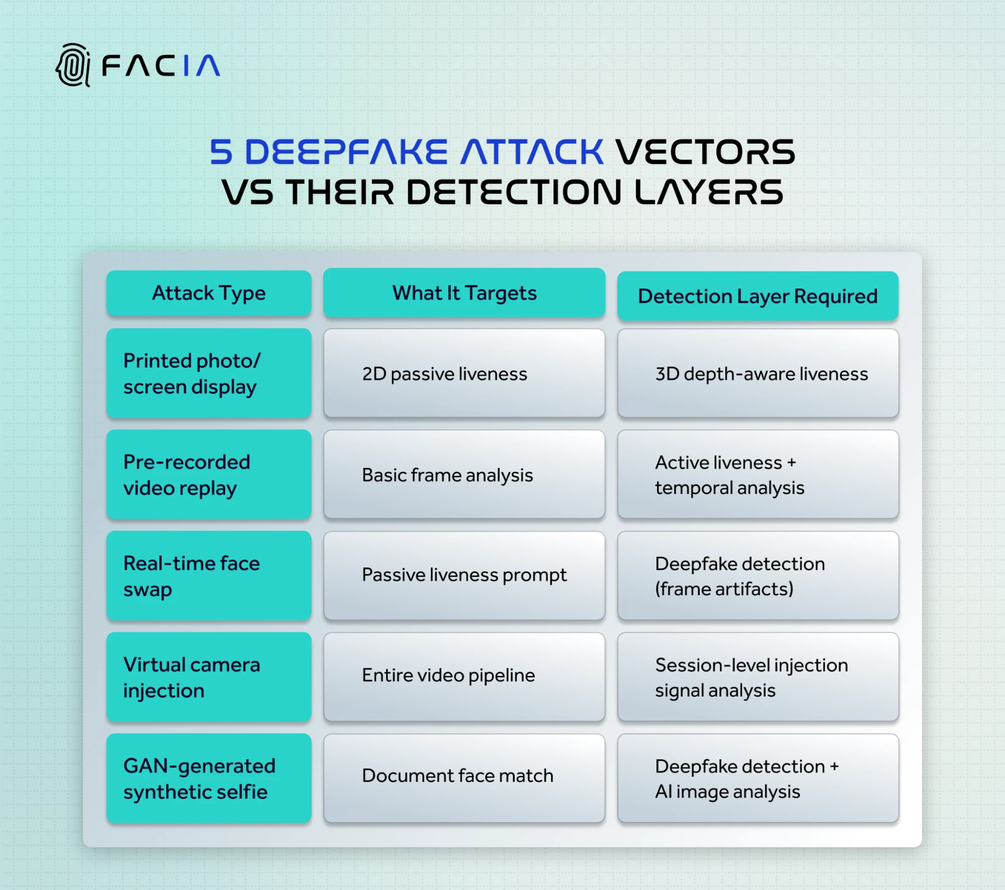 Deepfake Attacks vectors and their detection