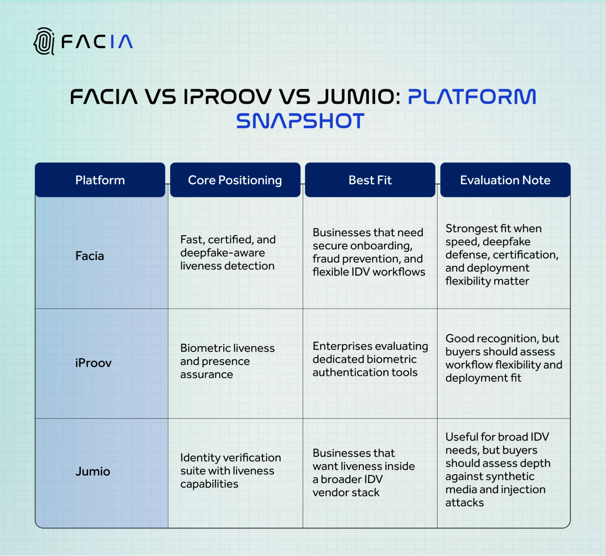 Facia vs iProov VS Jumio: Comparison.