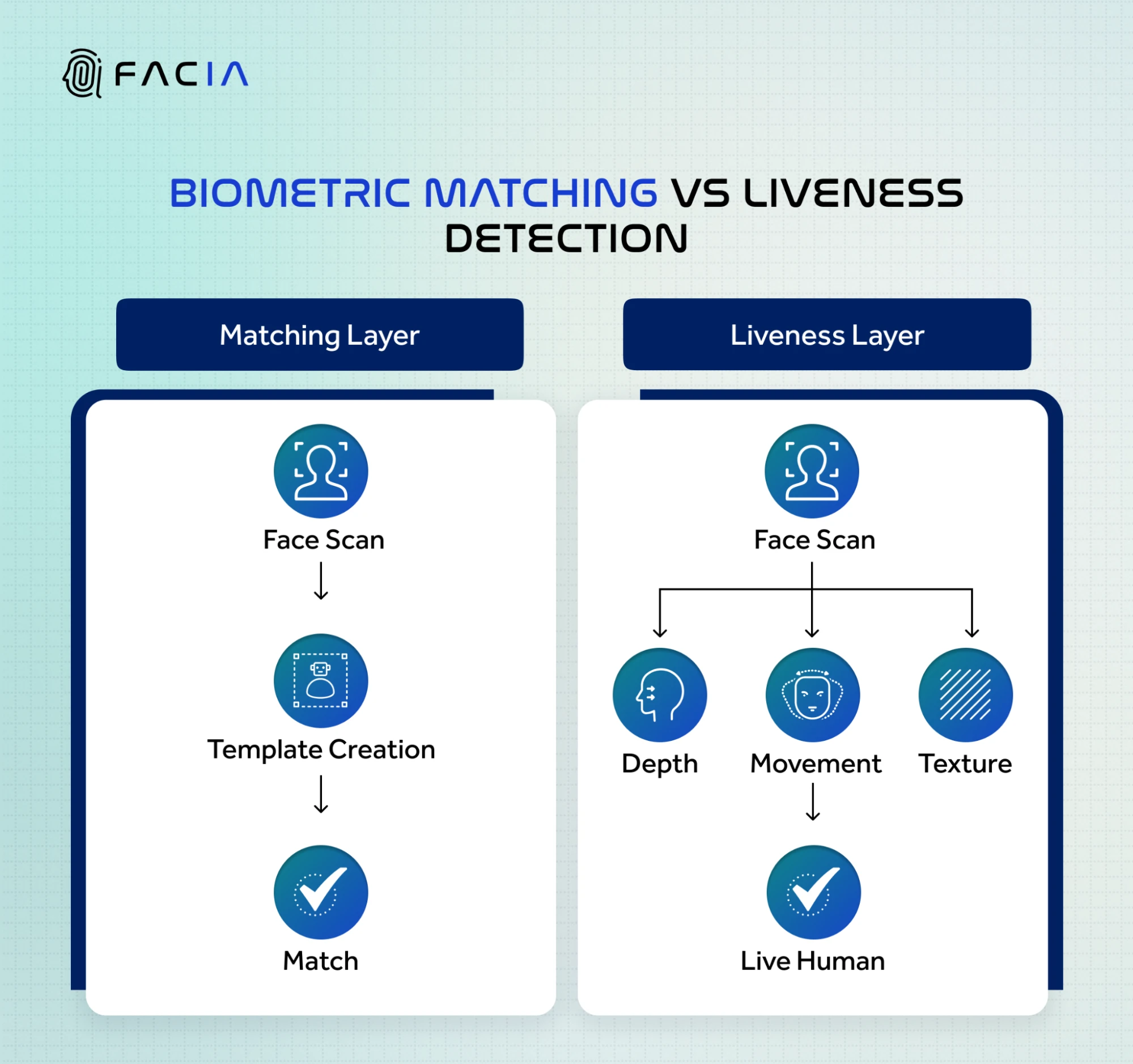 Biometric matching layer vs the liveness layer.