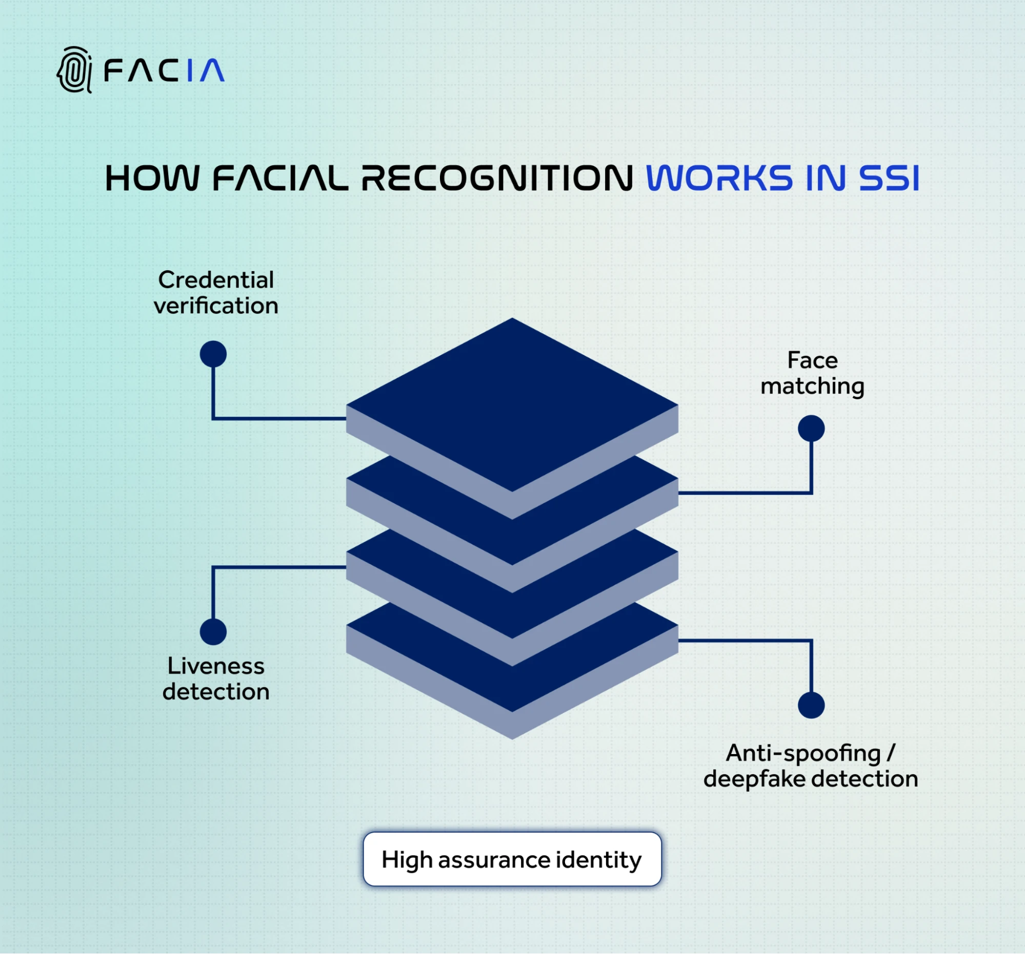 To understand how facial recognition strengthens SSI, here’s a simplified flow