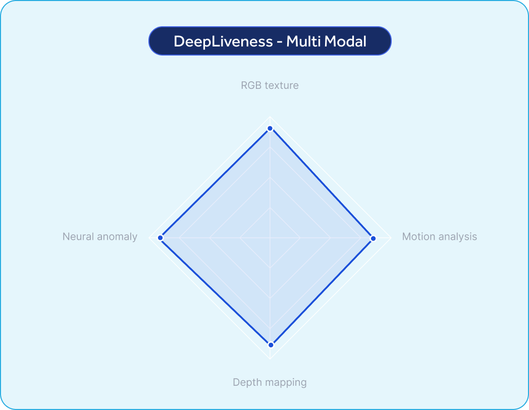 DeepLiveness Chart