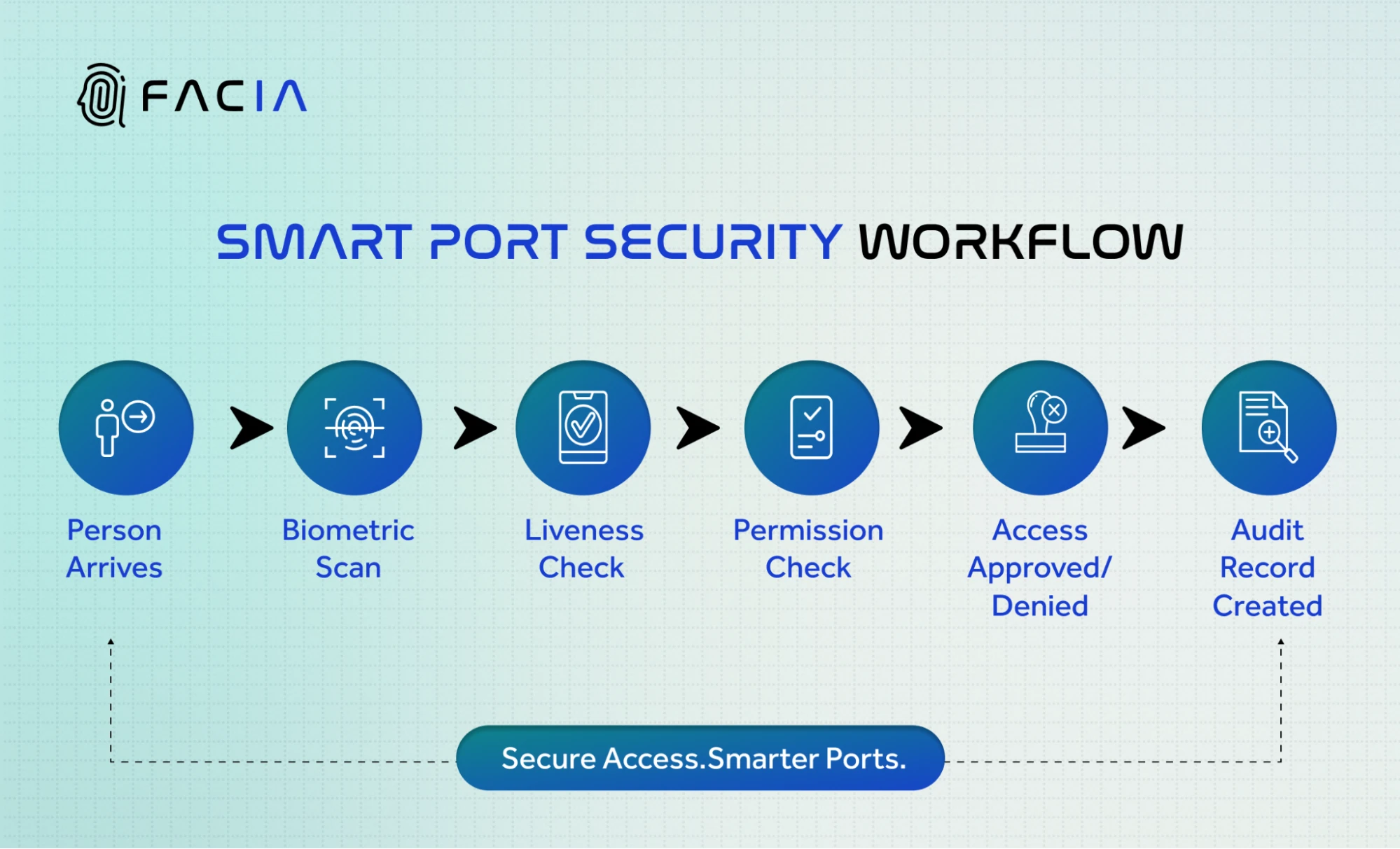 How Smart biometric port security workflow works.