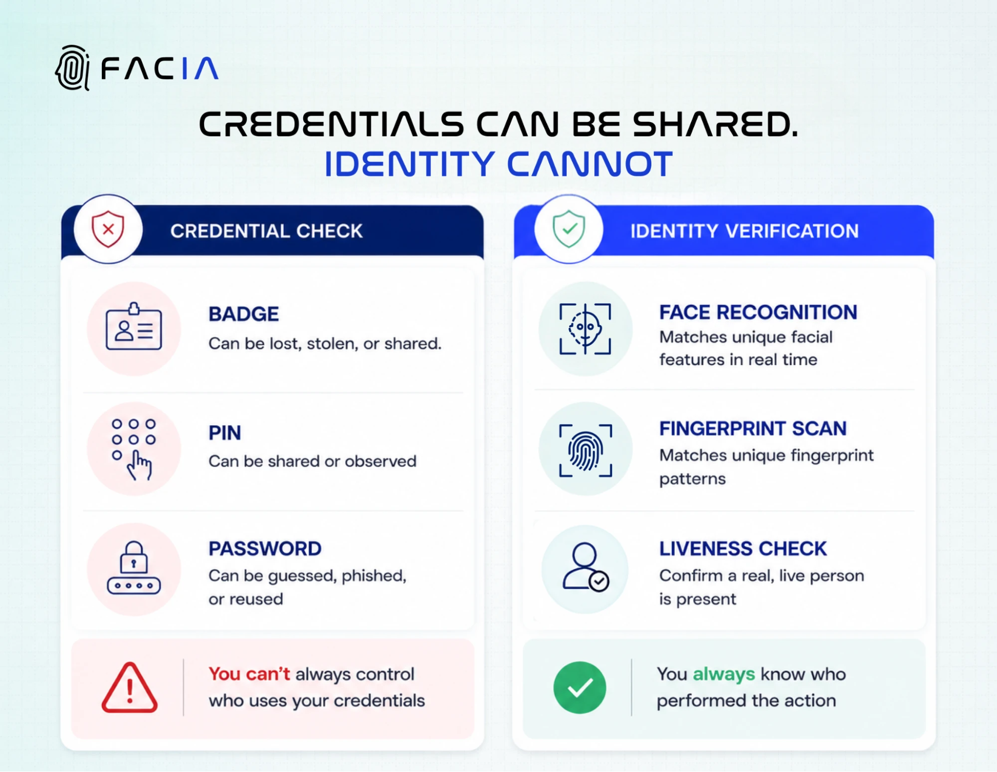 Credentials check vs Identity verification