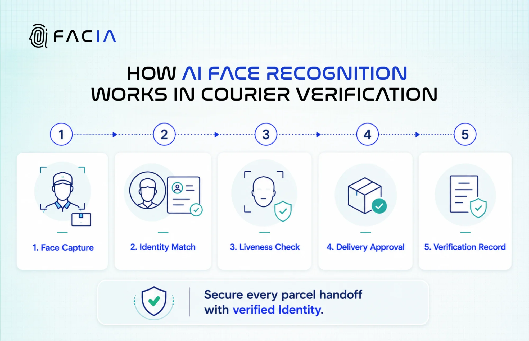 How AI Face Recognition Works in delivery verification.