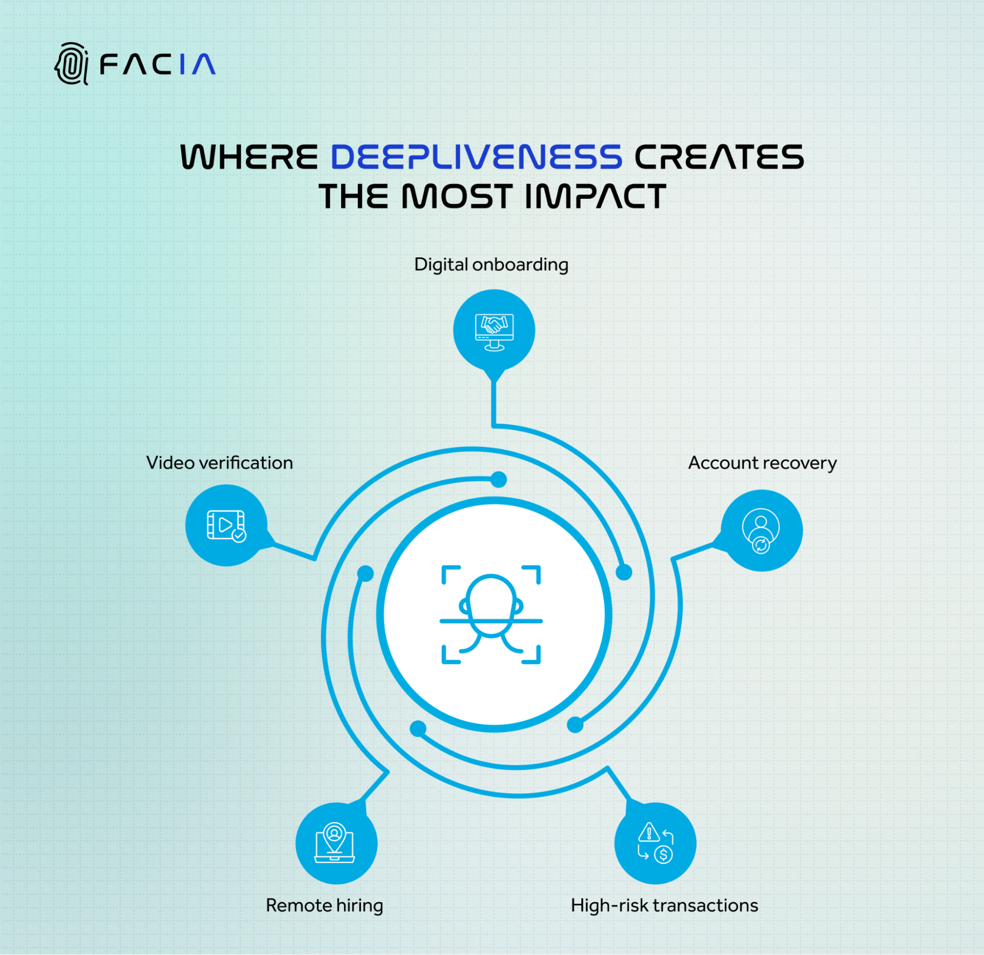 Use cases of DeepLiveness Detection.