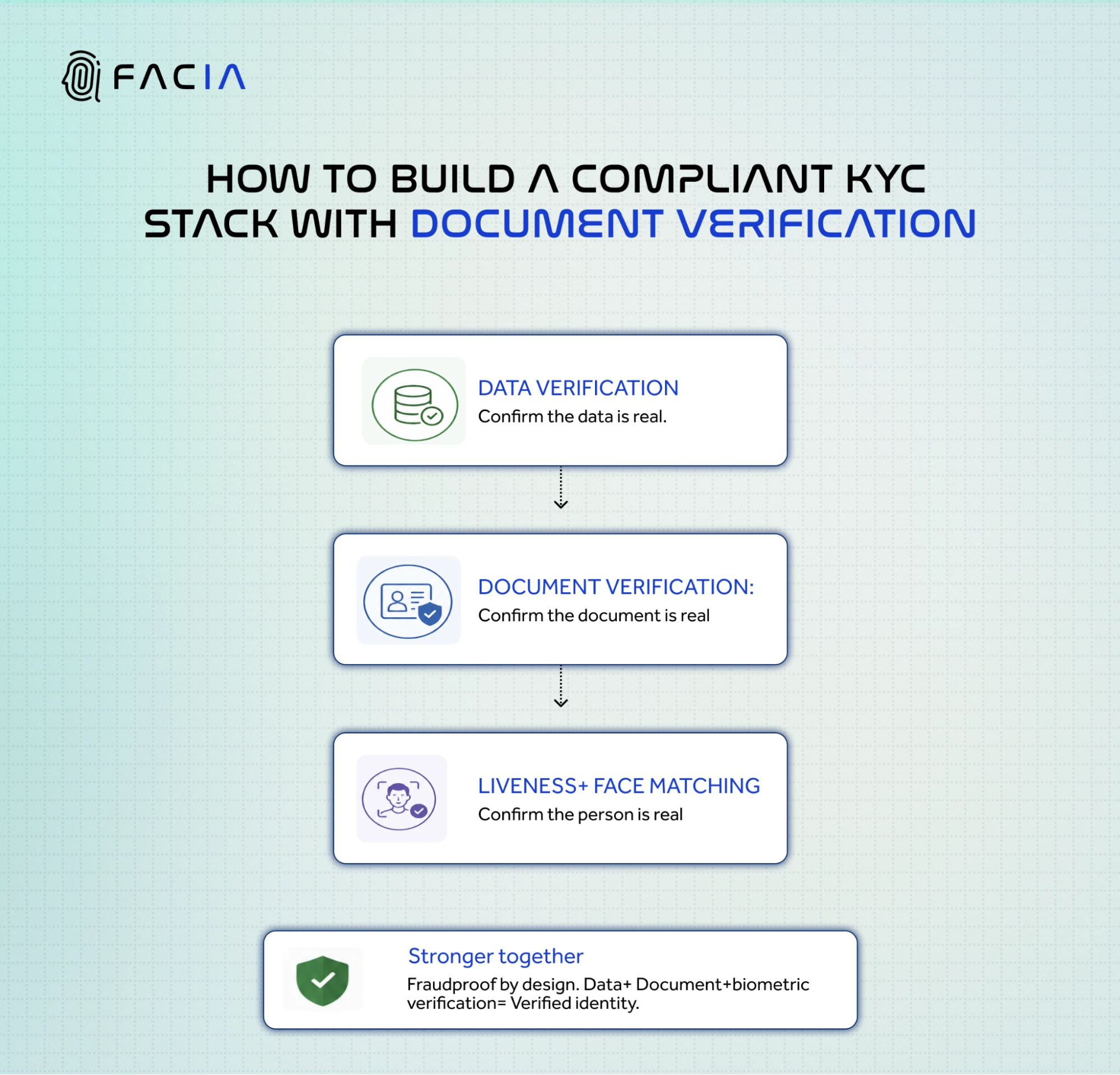 Three-layer KYC stack for verified identity