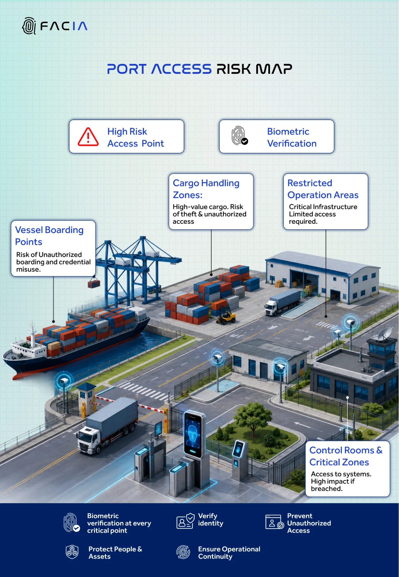 Port access risk map showing biometric security at critical seaport zones