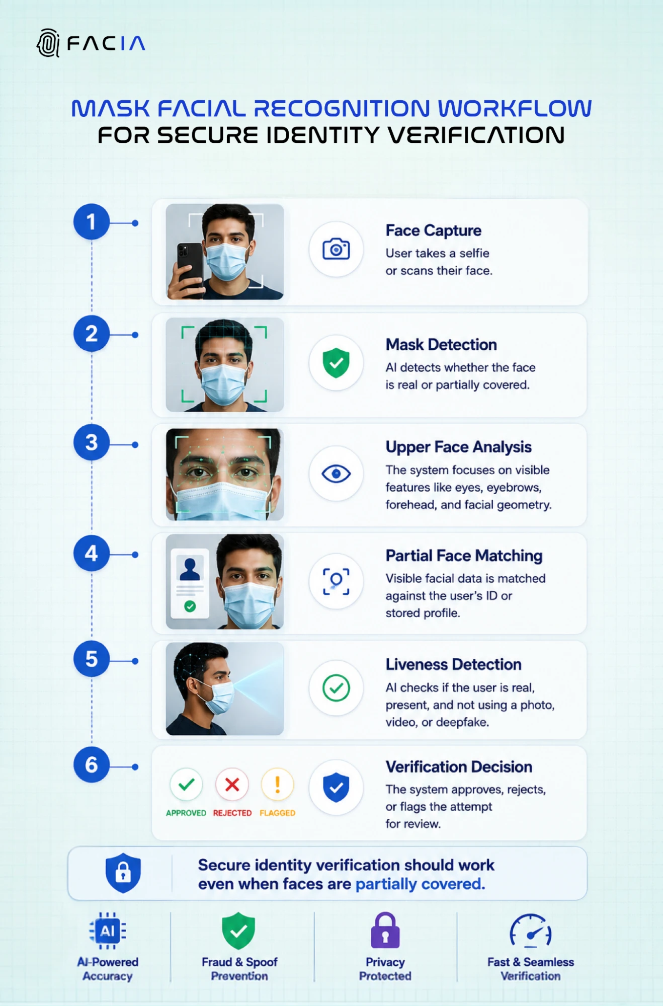 Masked facial recognition workflow demonstrating AI-powered identity verification and liveness detection.